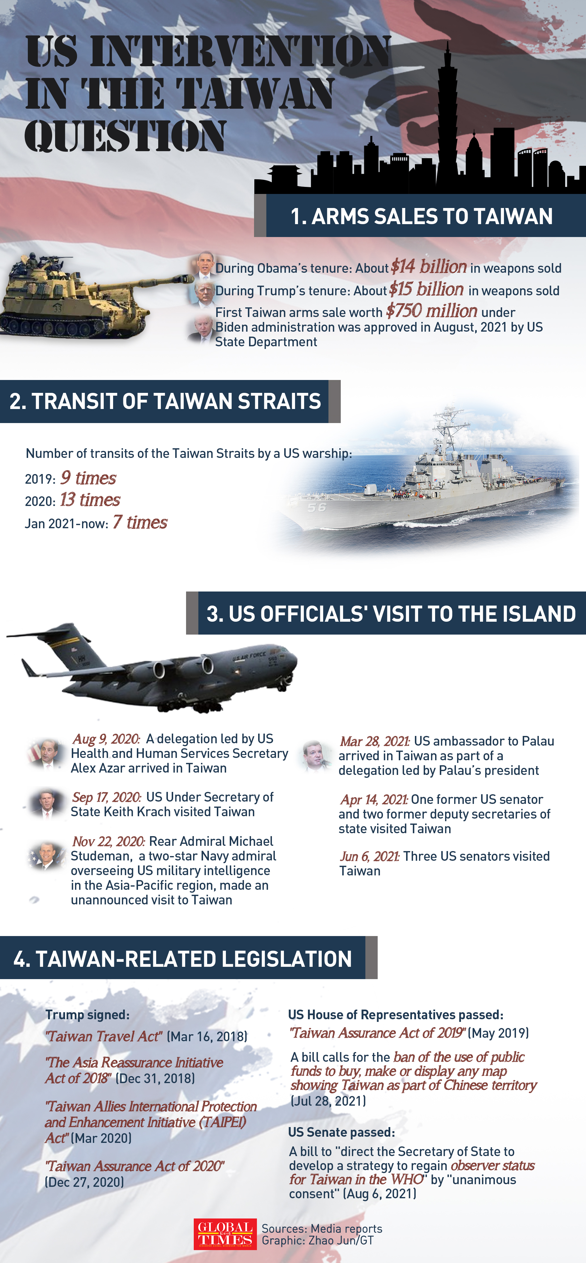 Arms sales, Taiwan-related bills … The US intervenes in the Taiwan question in various ways and violate the one-China principle. Graphic: GT