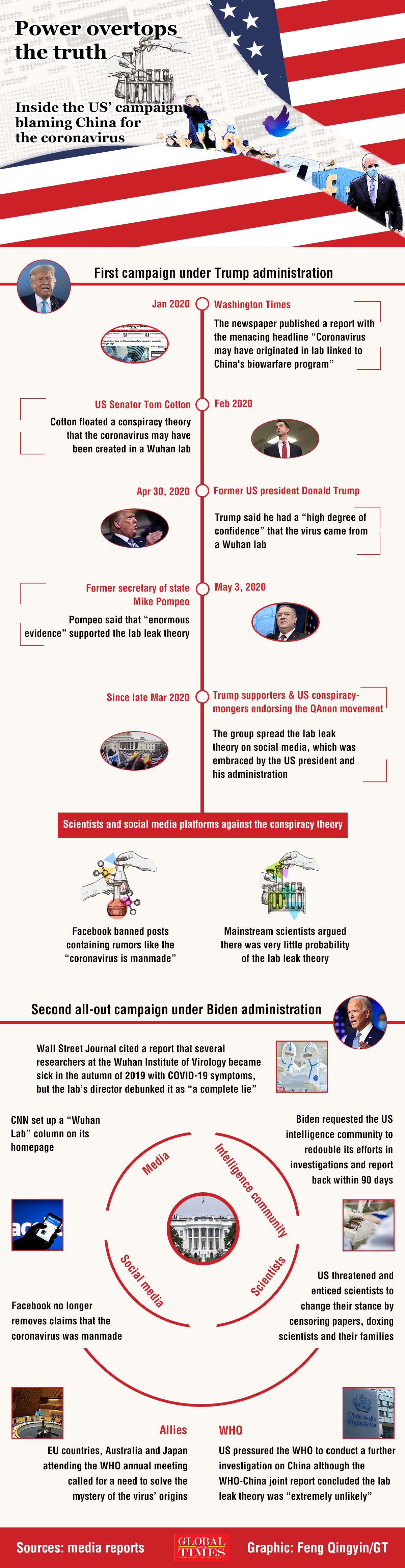 What steps did the US take to stigmatize China on virus origins tracing, and who is behind it? GT reveals four-step US misinformation campaign on the virus origins tracing. Graphic: Feng Qingyin/GT
