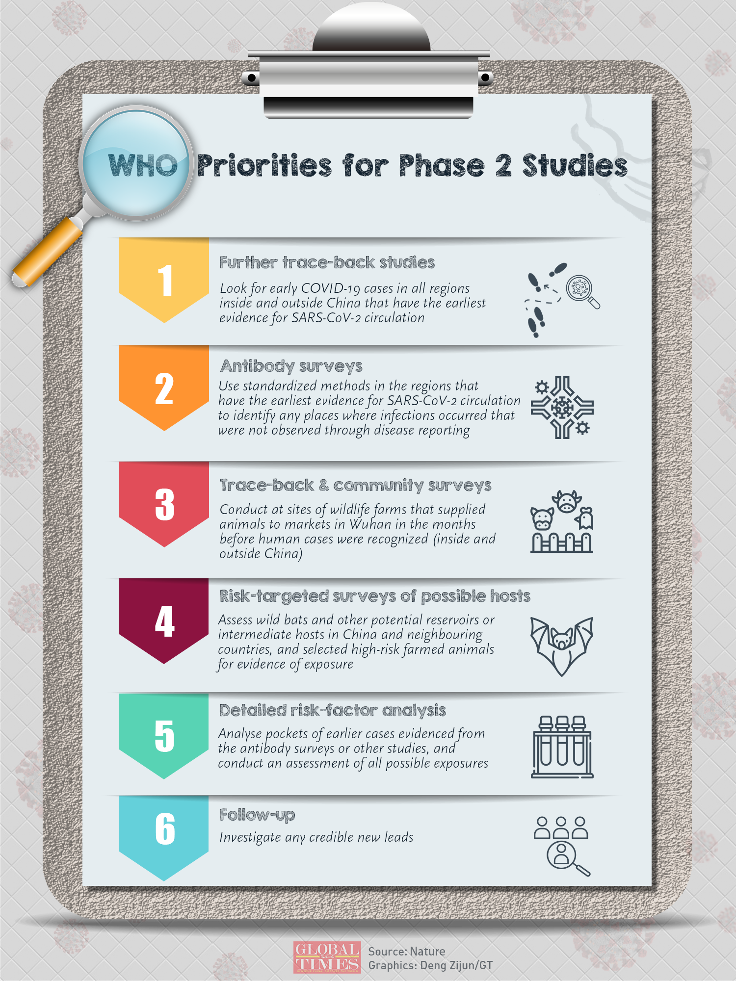 WHO priorities for phase 2 studies. Graphic: Deng Zijun/GT