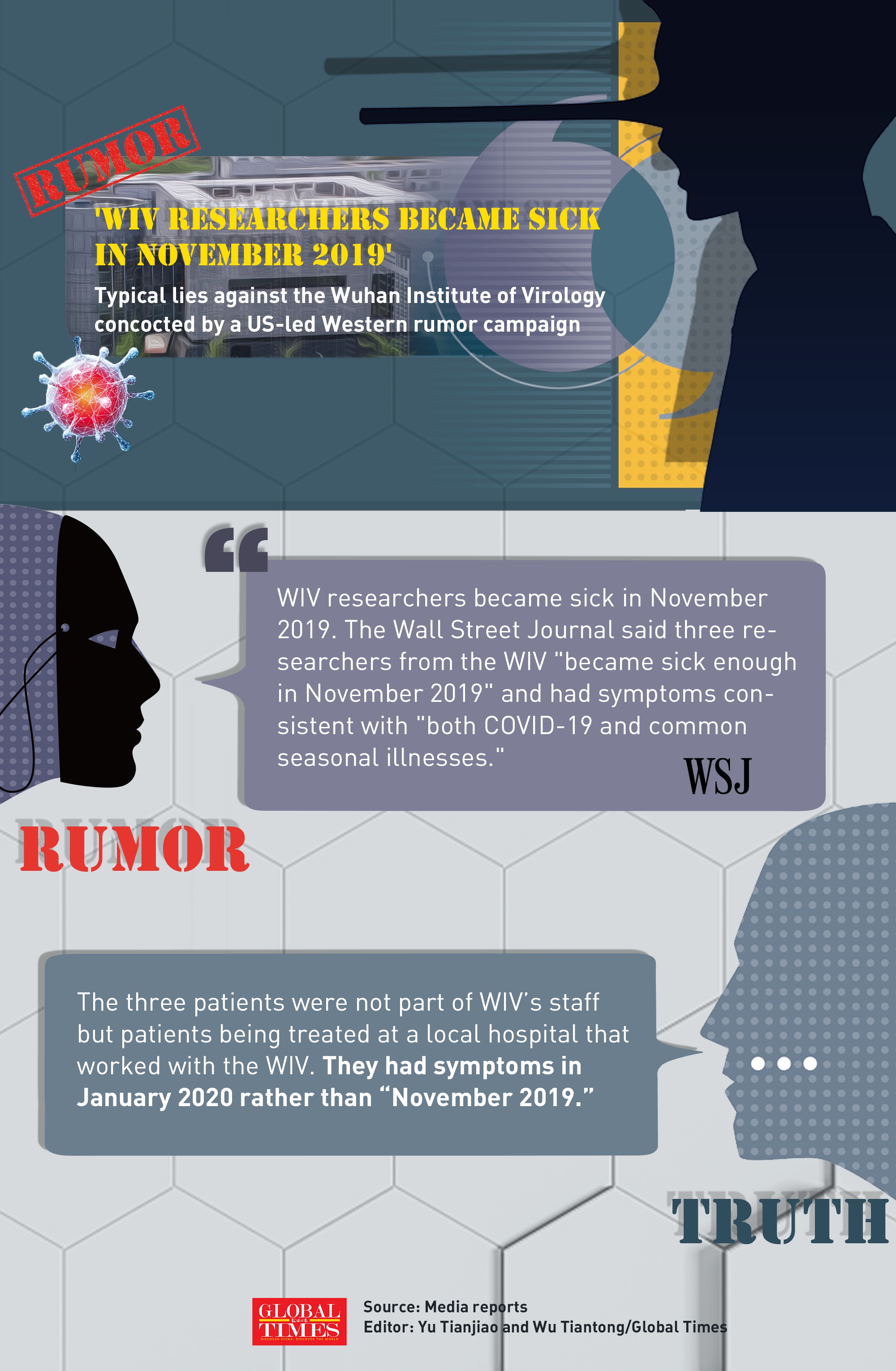 “Wuhan Institute of Virology (WIV) researchers became sick in November 2019?” - The patients were not part of WIV’s staff but patients being treated at a hospital that worked with the WIV.