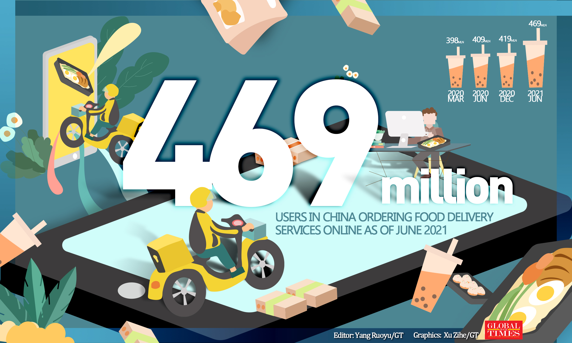 China's huge market: 469 million users in China have ordered food delivery services online as of June 2021, an increase of 49.76 million from December 2020. Editor: Yang Ruoyu/GT Graphic: Xu Zihe/GT
