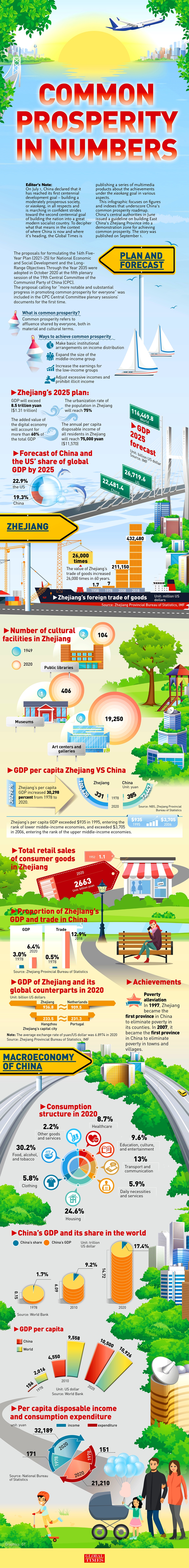 Common prosperity in numbers Infographic: GT