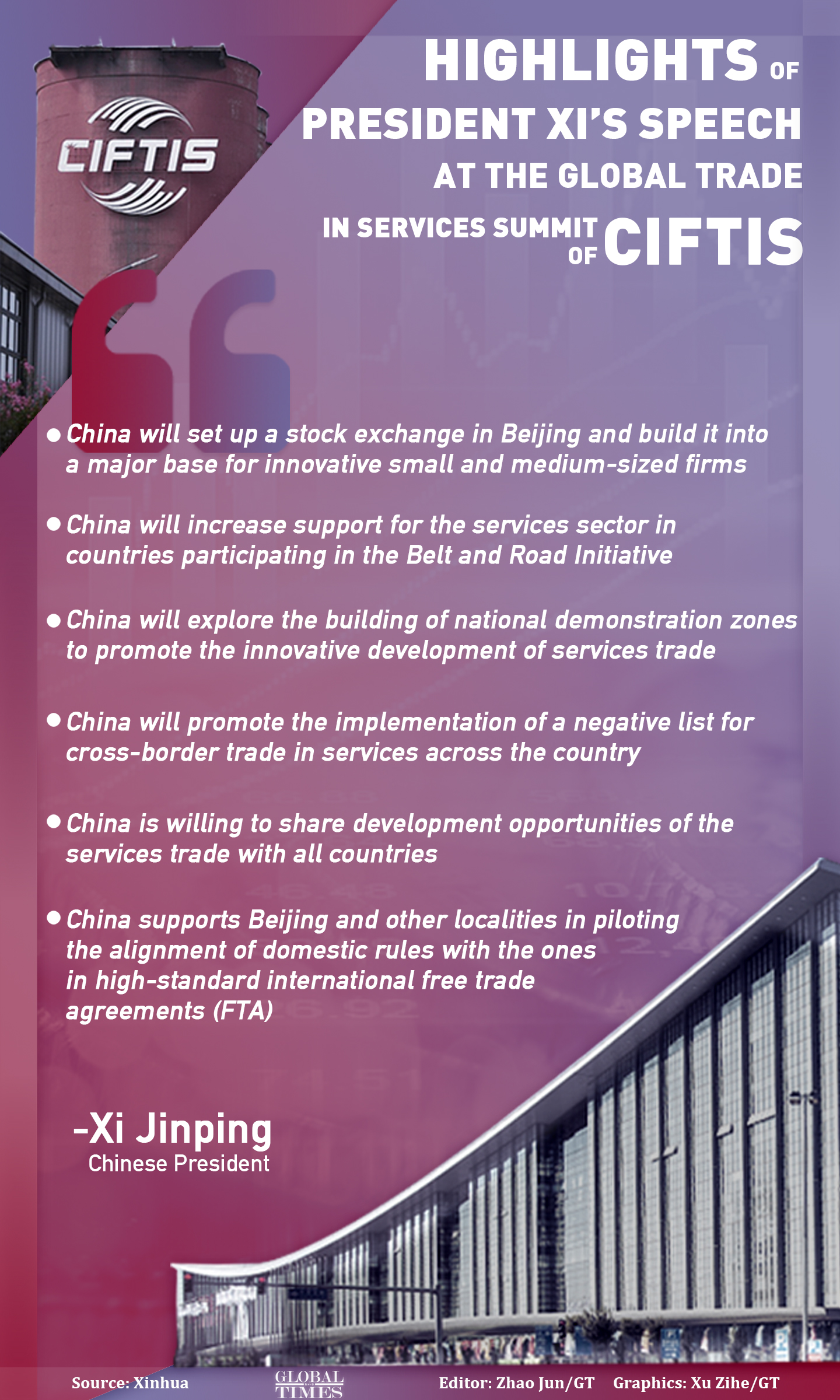Highlights of President Xi's speech at the Global Trade in Services Summit of CIFTIS. Graphic: Xu Zihe/GT