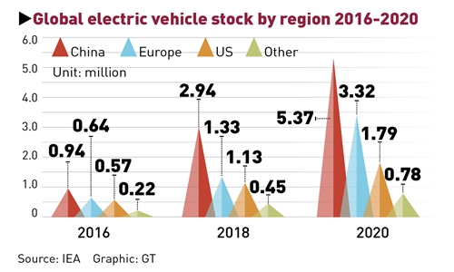 Global electric vehicle stock by region 2016-2020 Graphic: GT