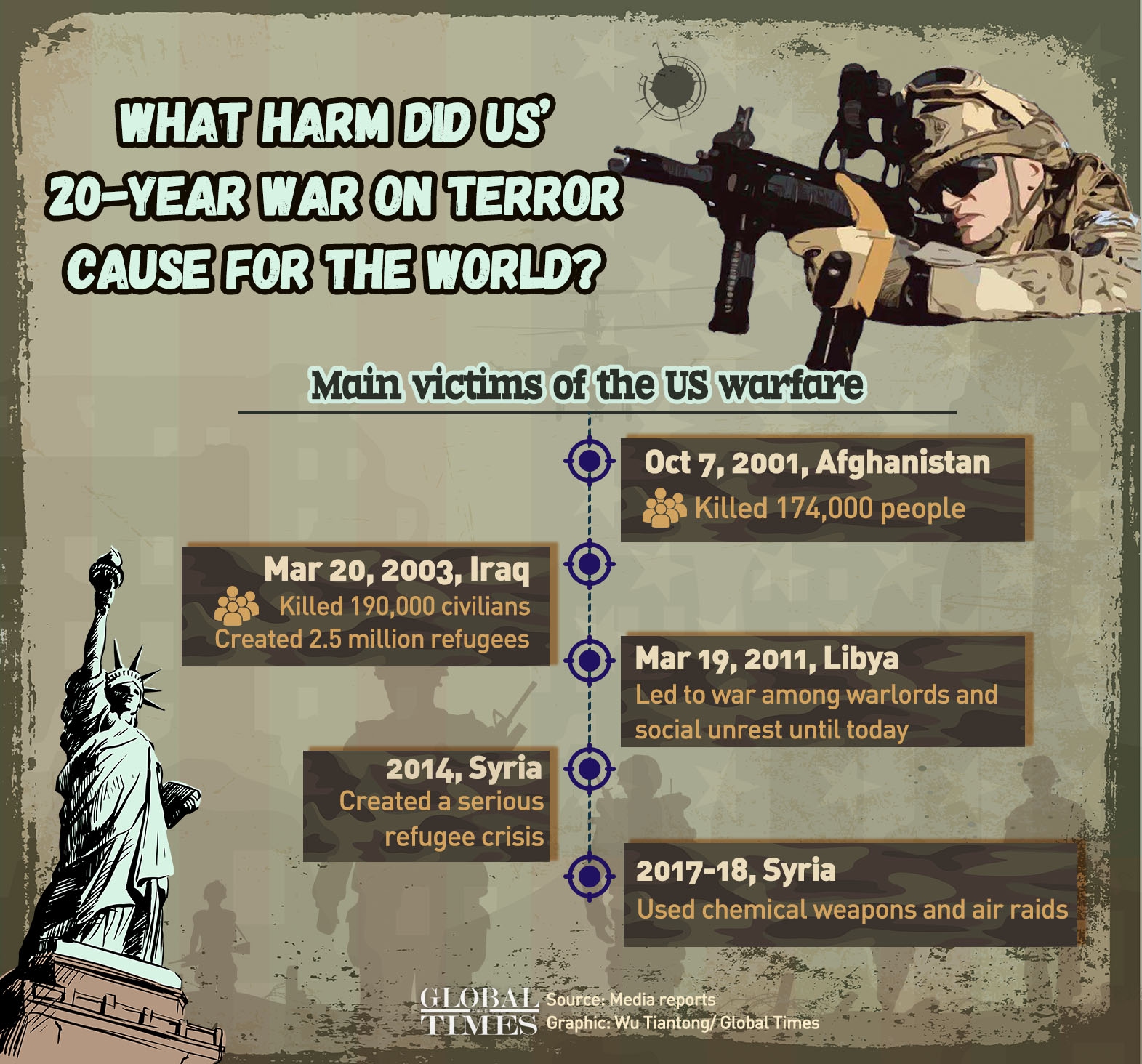 Infographic: Wu Tiantong/Global Times