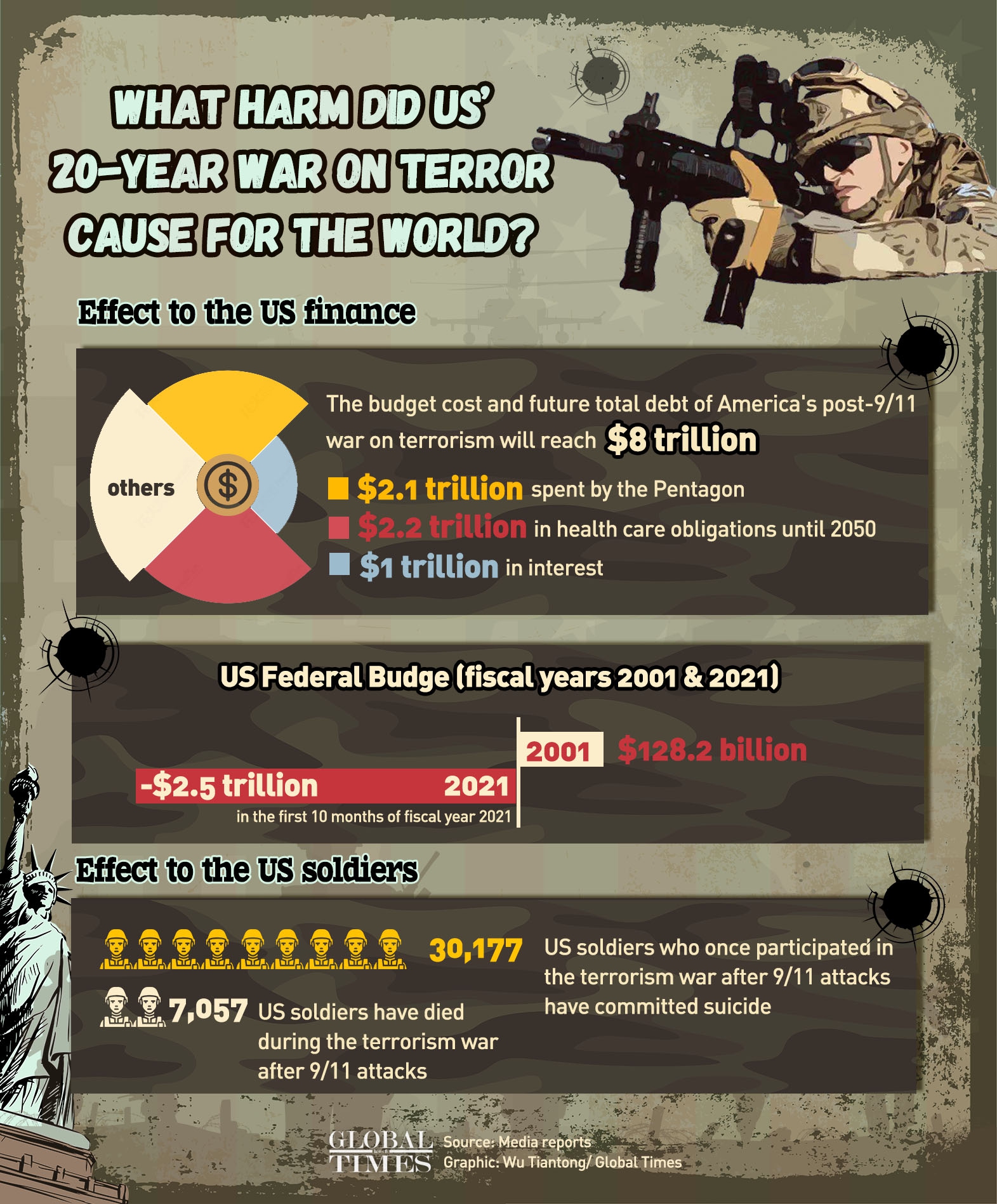 Infographic: Wu Tiantong/Global Times