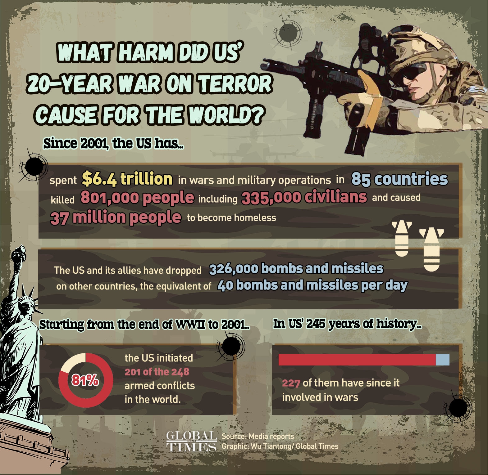 Infographic: Wu Tiantong/Global Times