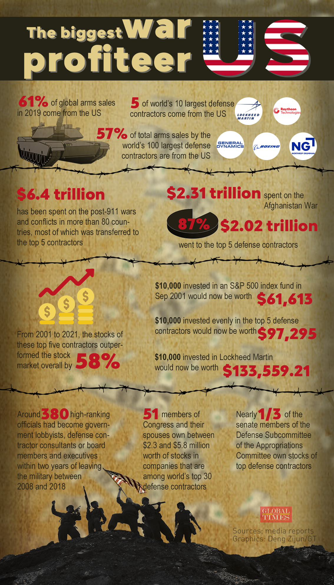 Le plus grand profiteur de guerre – les États-Unis. Graphique: Deng Zijun / GT