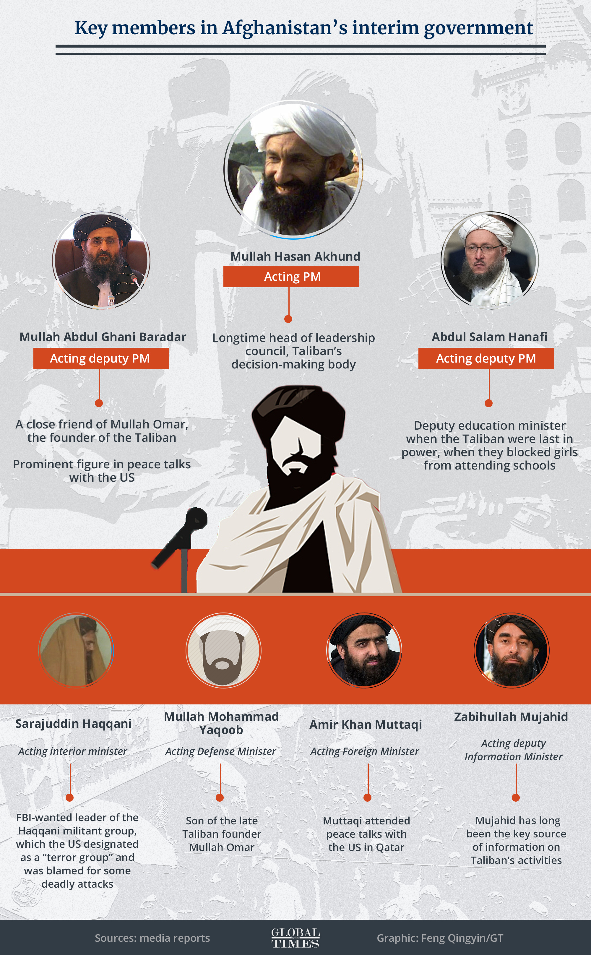 Who lead Afghanistan's interim government? Graphic: Feng Qingyin/GT