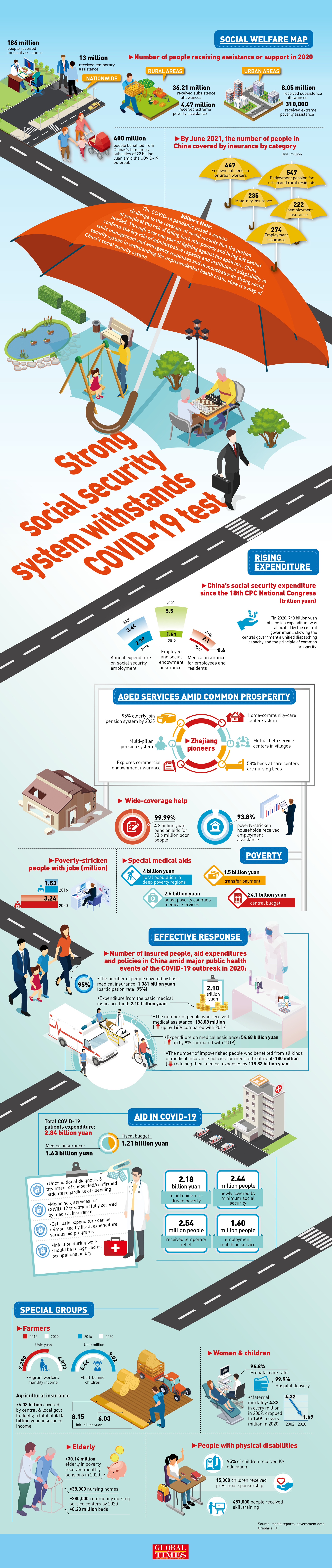 Photo: Strong social security system withstands COVID-19 test. 