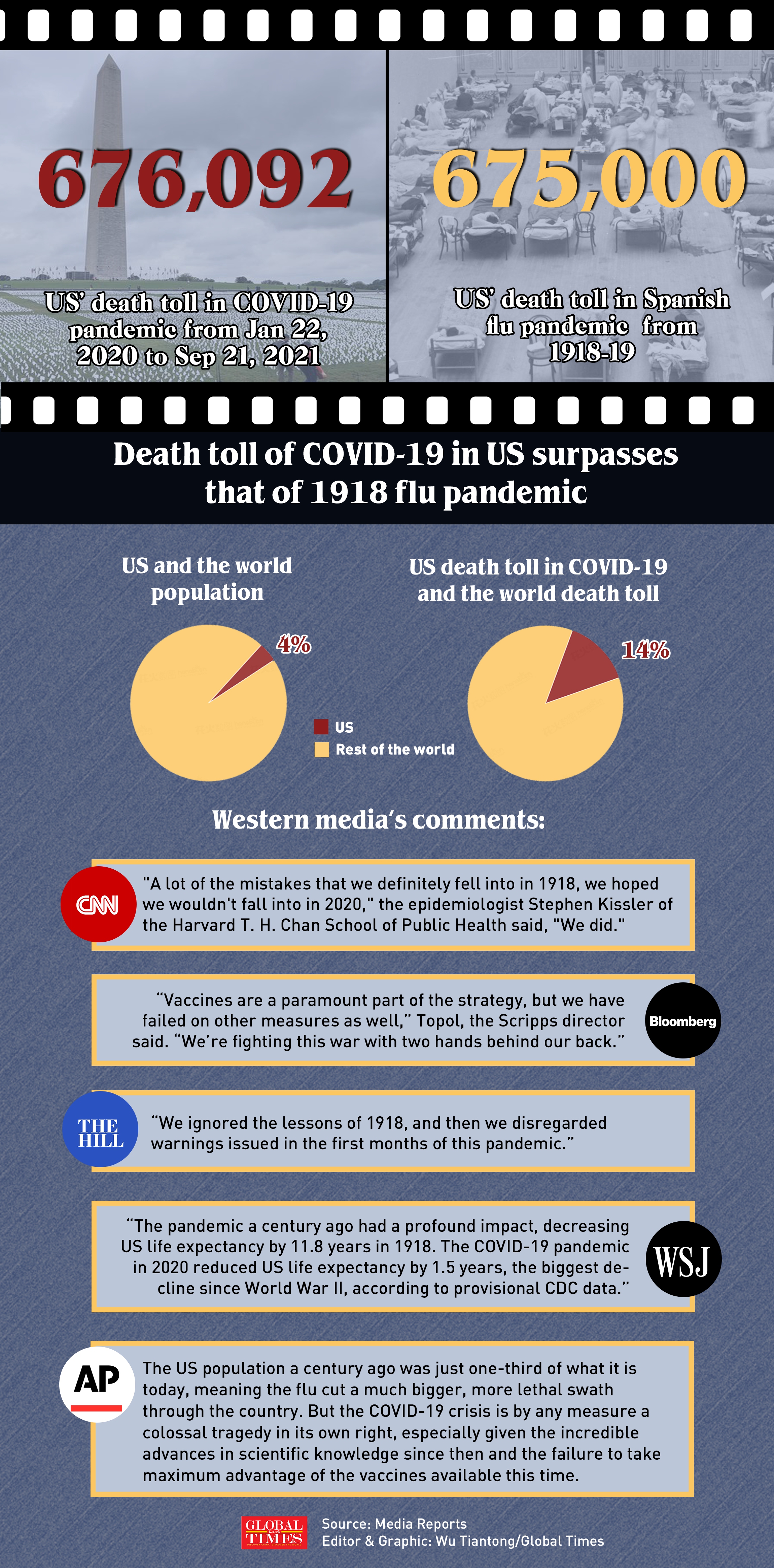 Infographic: Wu Tiantong/Global Times