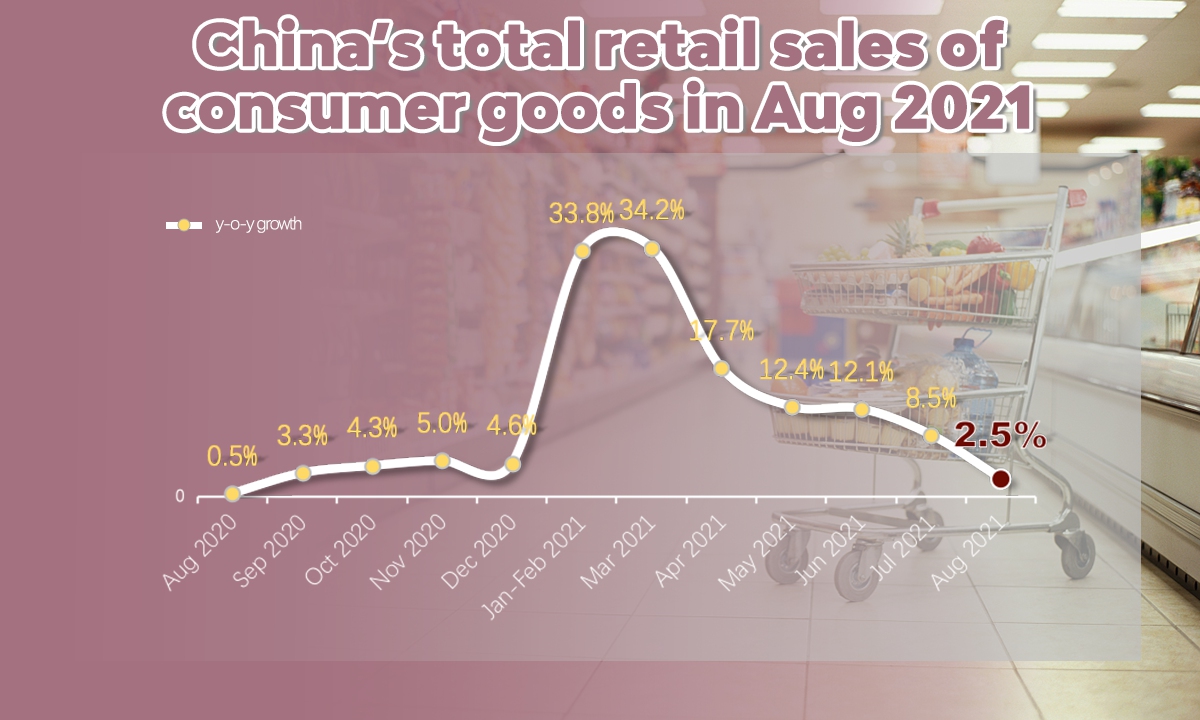 China’s total retail sales of consumer goods in Aug 2021 Infographic: Deng Zijun/GT