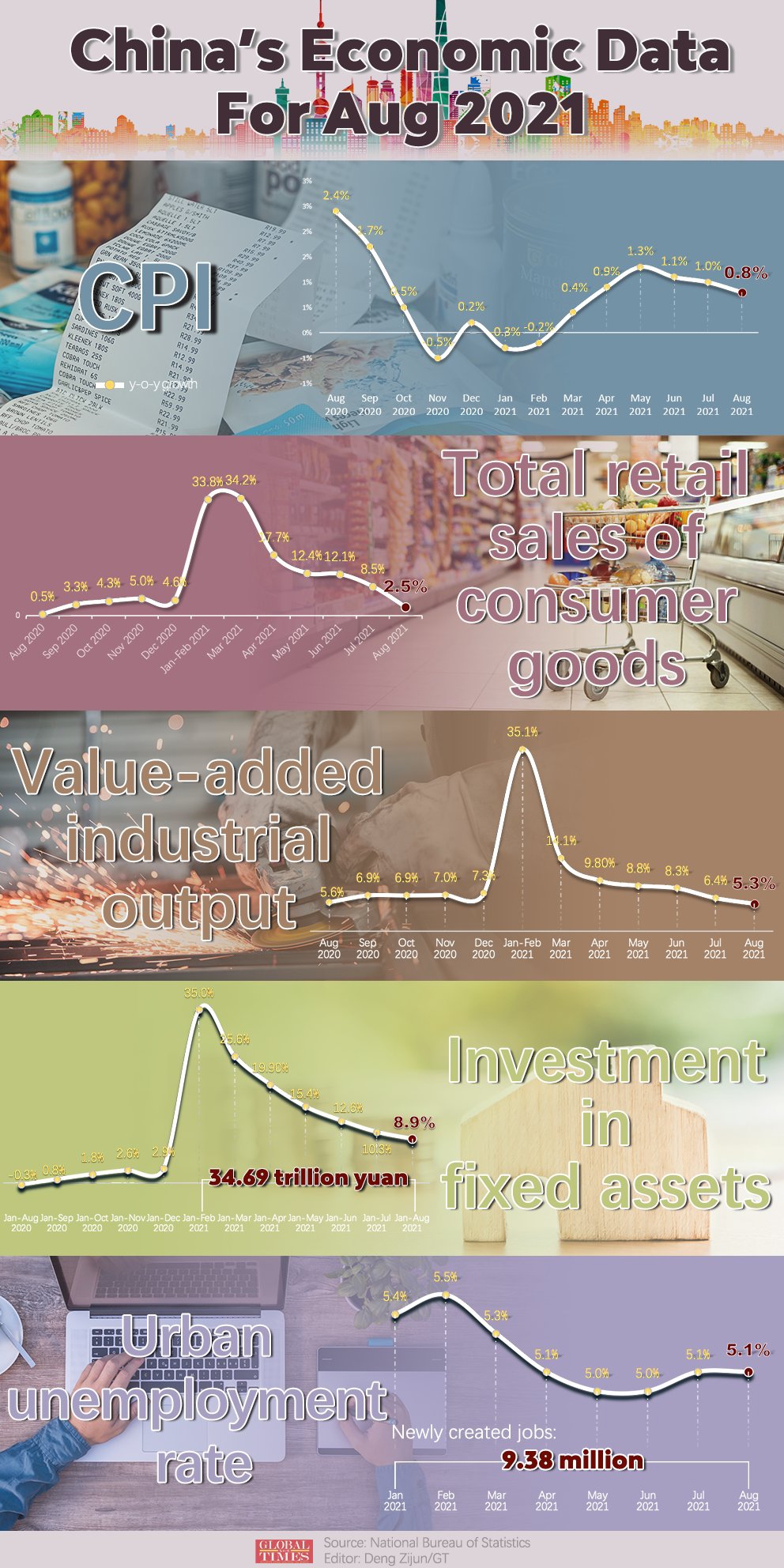 China’s economic data for Aug 2021 Infographic: Deng Zijun/GT