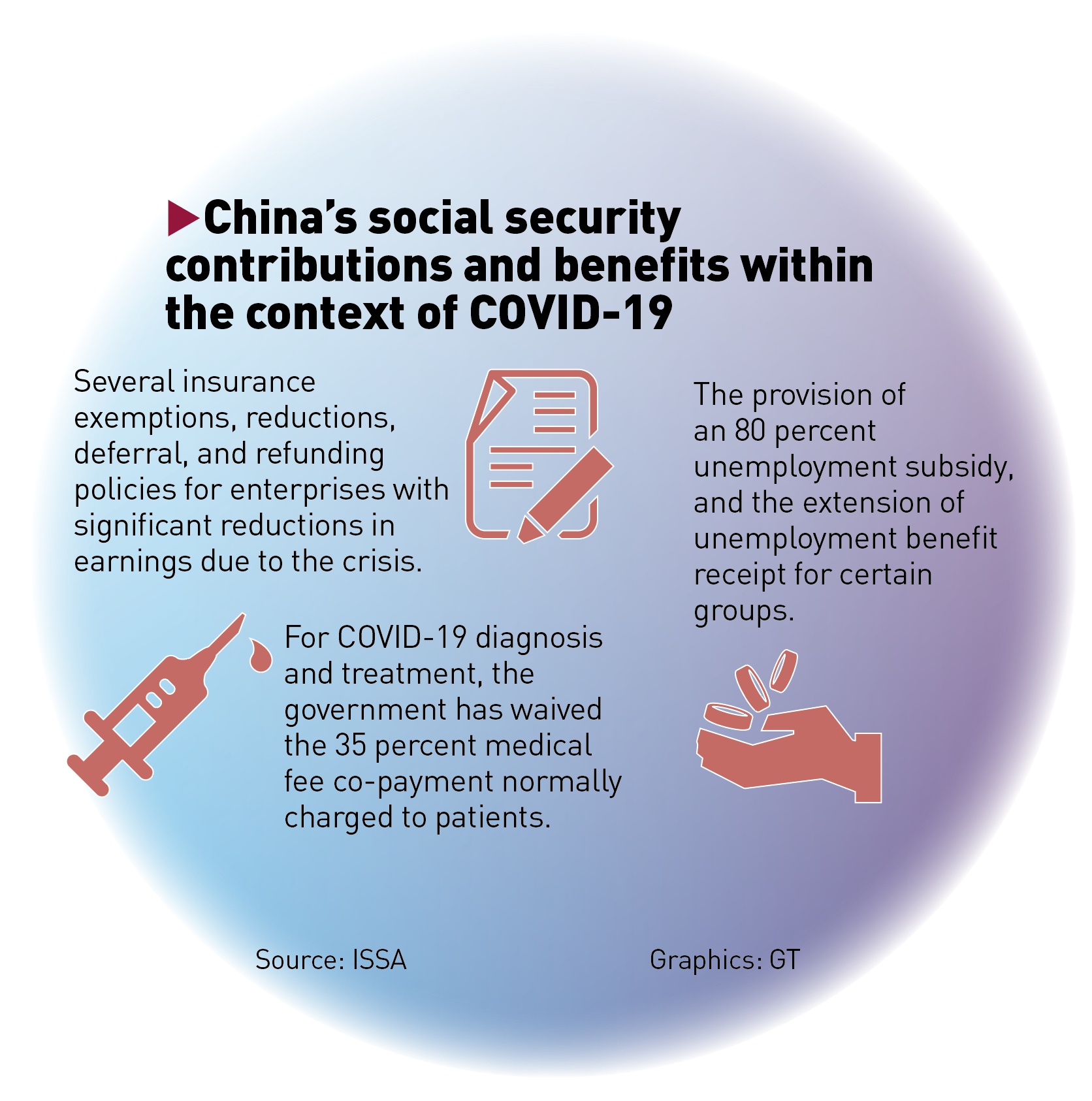 China's social security contributions and benefits within the context of COVID-19. Graphics: GT