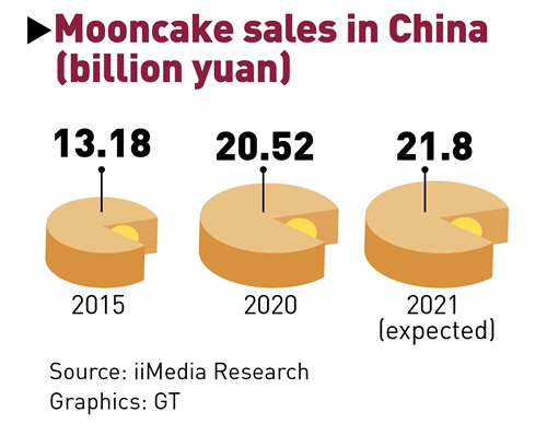 mooncake sales in China
