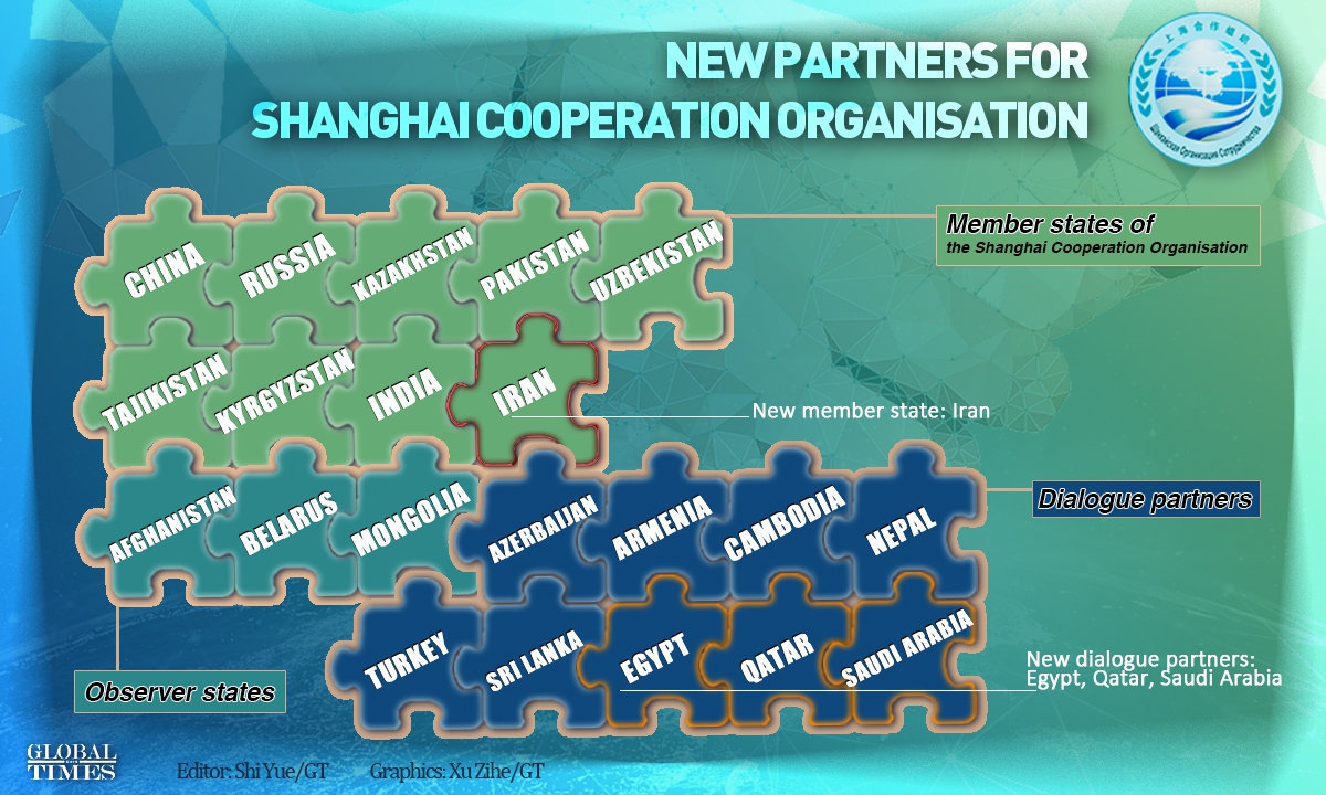 New partners of the Shanghai Cooperation Organisation: -SCO launched procedures to admit Iran as a member state; -Egypt, Qatar and Saudi Arabia became dialogue partners Editor: Shi Yue/GT Graphic: Xu Zihe/GT

