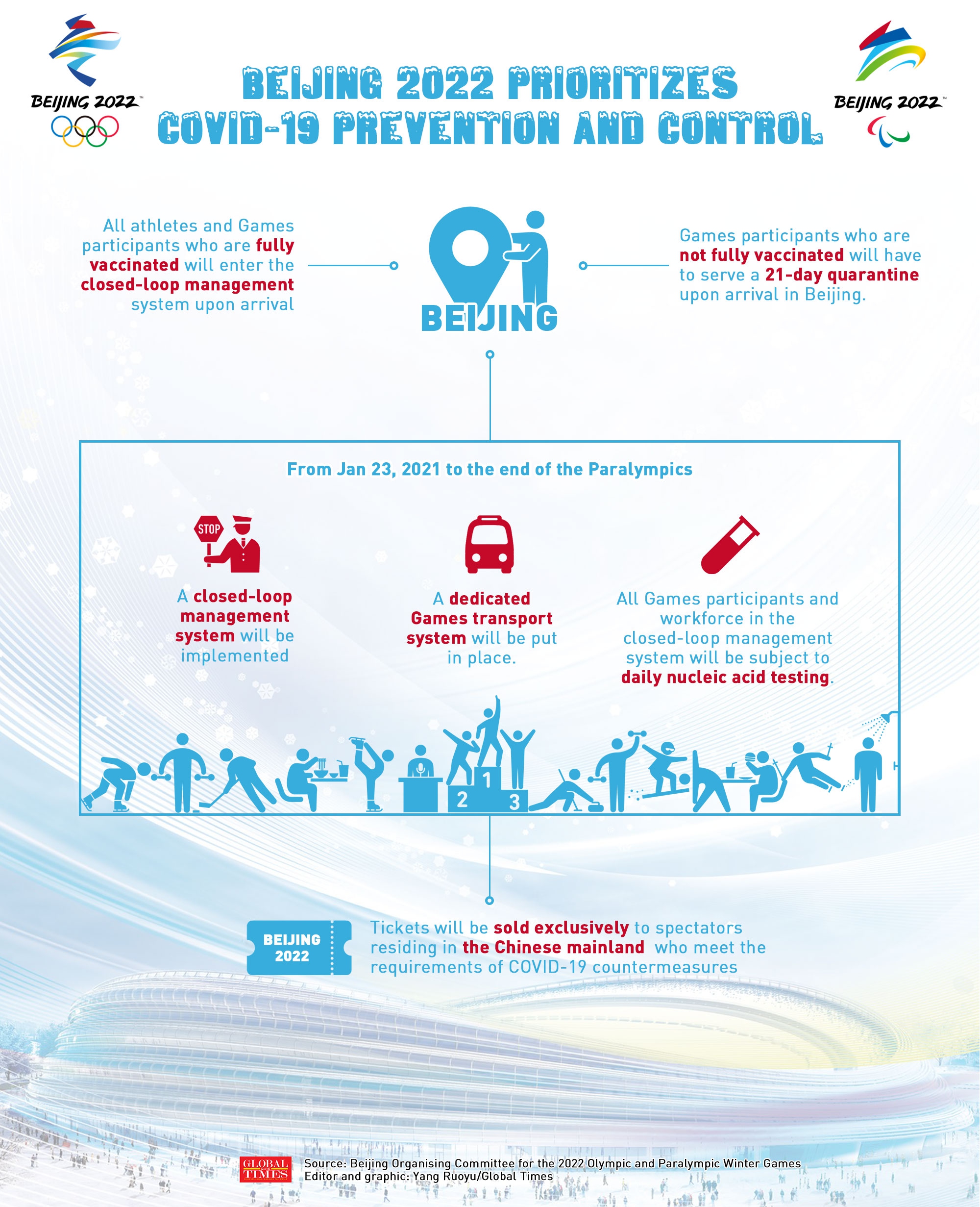Beijing 2022 prioritizes COVID-19 prevention and control Infographic: Yang Ruoyu/GT
