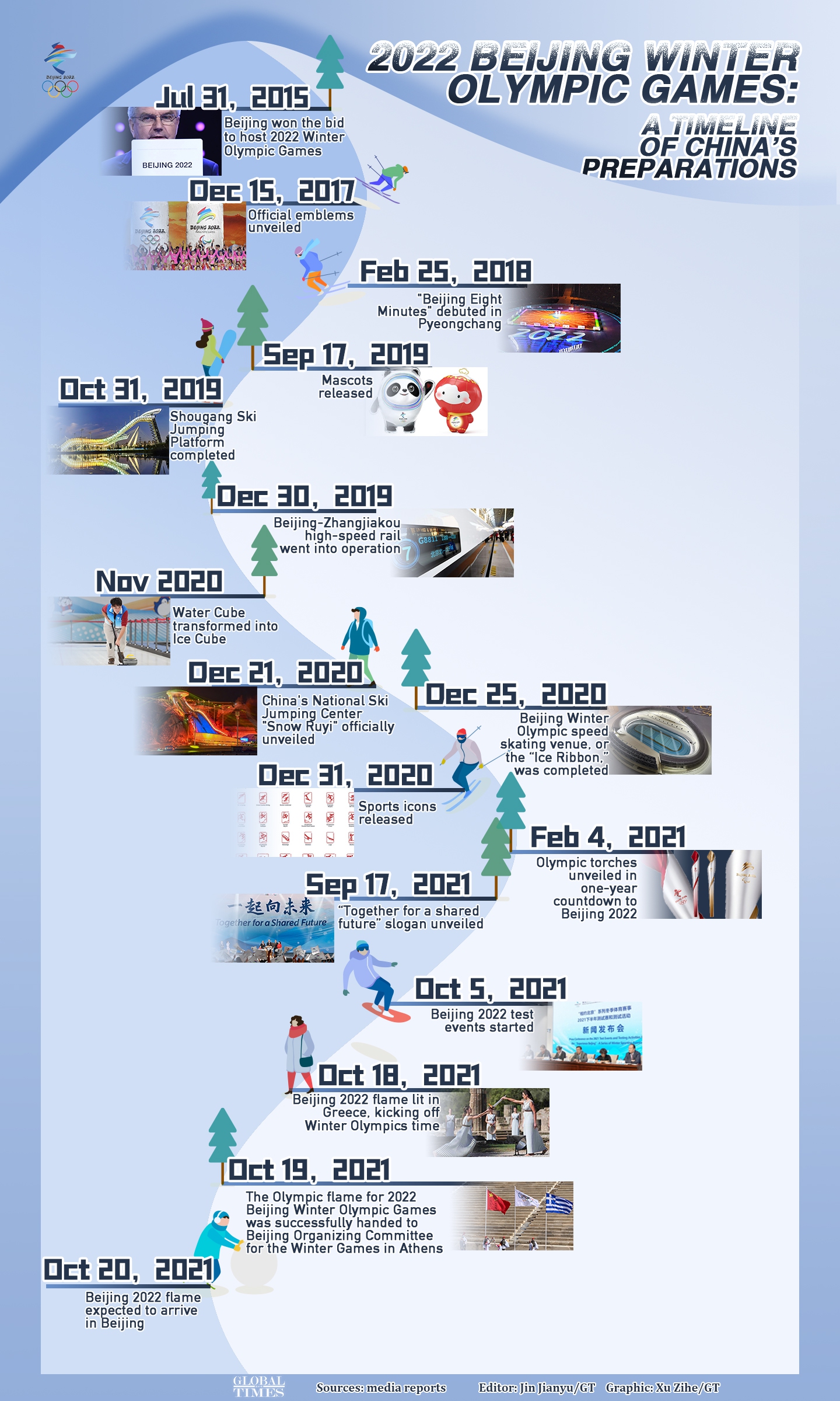 2022 Beijing Winter Olympic Games: A timeline of China's preparations Graphic: Xu Zihe/GT