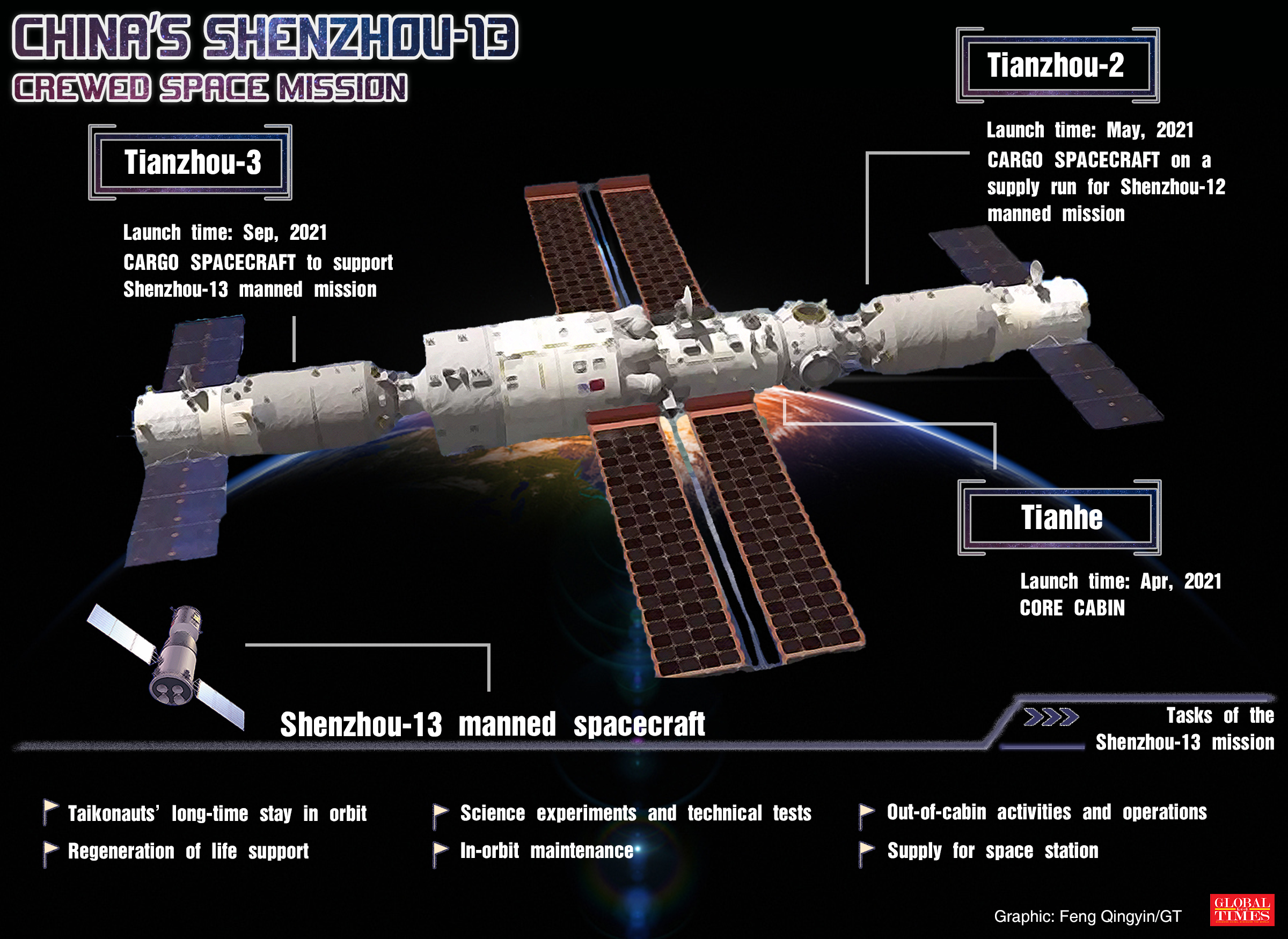 Chińska załogowa misja kosmiczna Shenzhou-13 Grafika: Feng Qingyin/GT