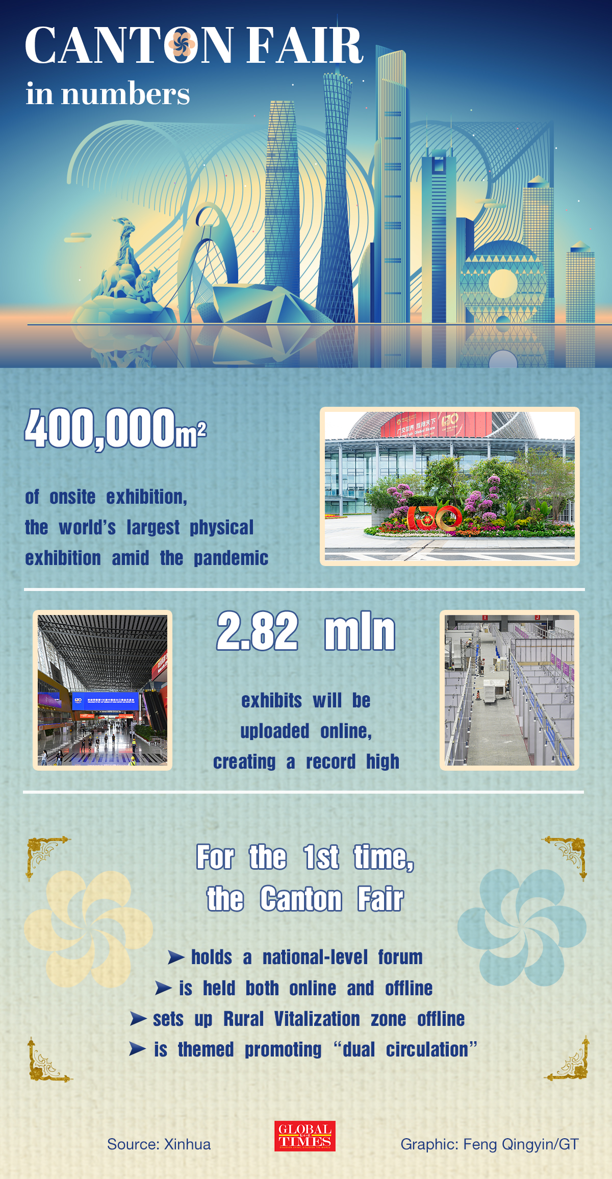 Canton Fair in numbers Graphic:Feng Qingyin/GT