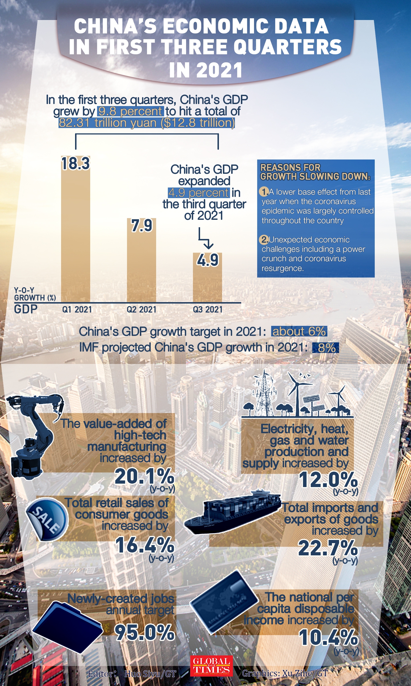 China’s economic data for Q3 2021.Graphic:Xu Zihe