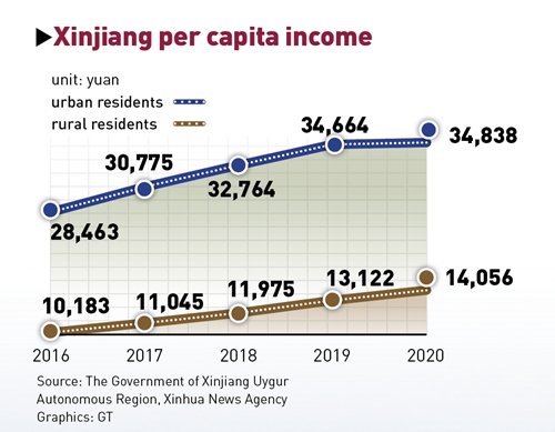 Xinjiang per capita income