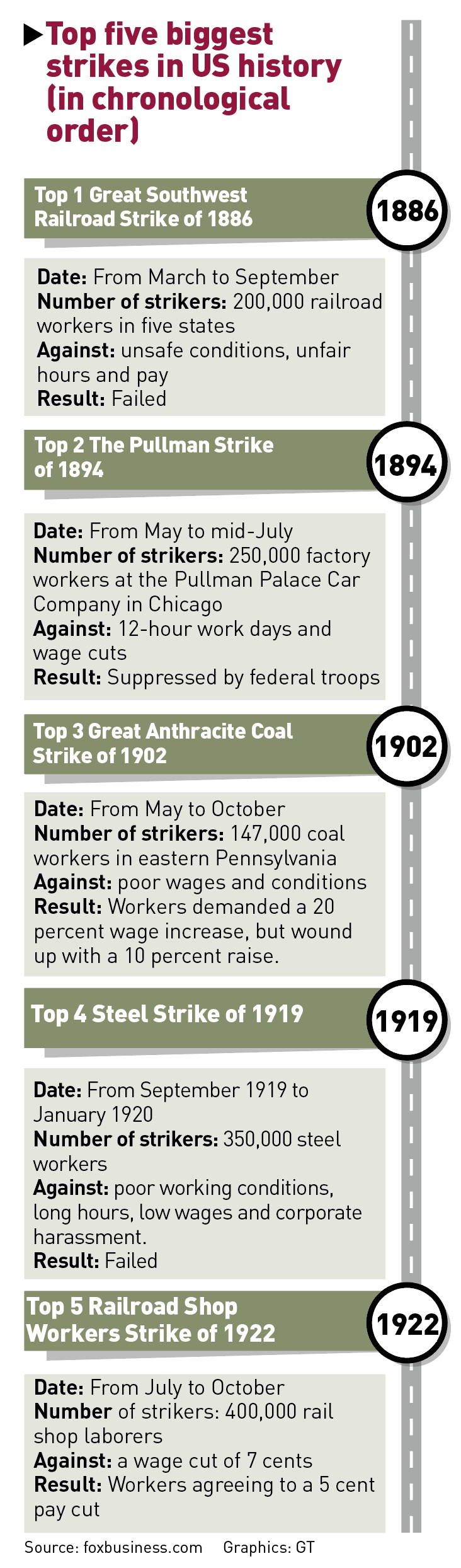 Source: foxbusiness.com  Graphics: GT