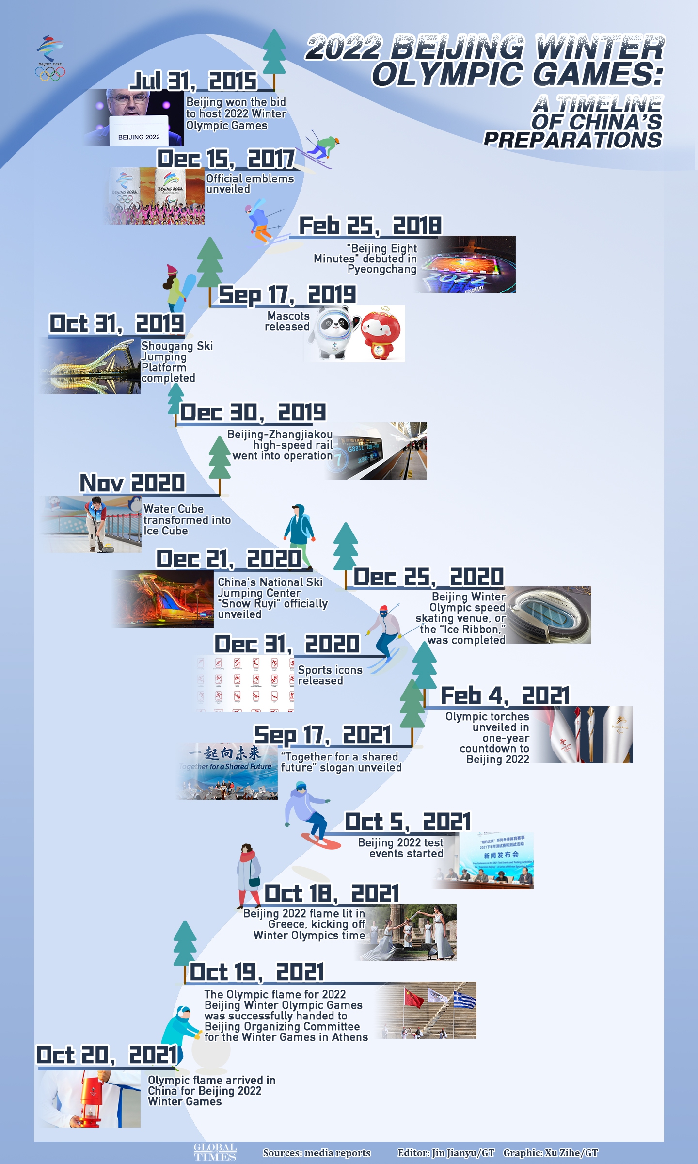 2022 Beijing Winter Olympic Games: A timeline of China's preparations  Graphic: Xu Zihe/GT