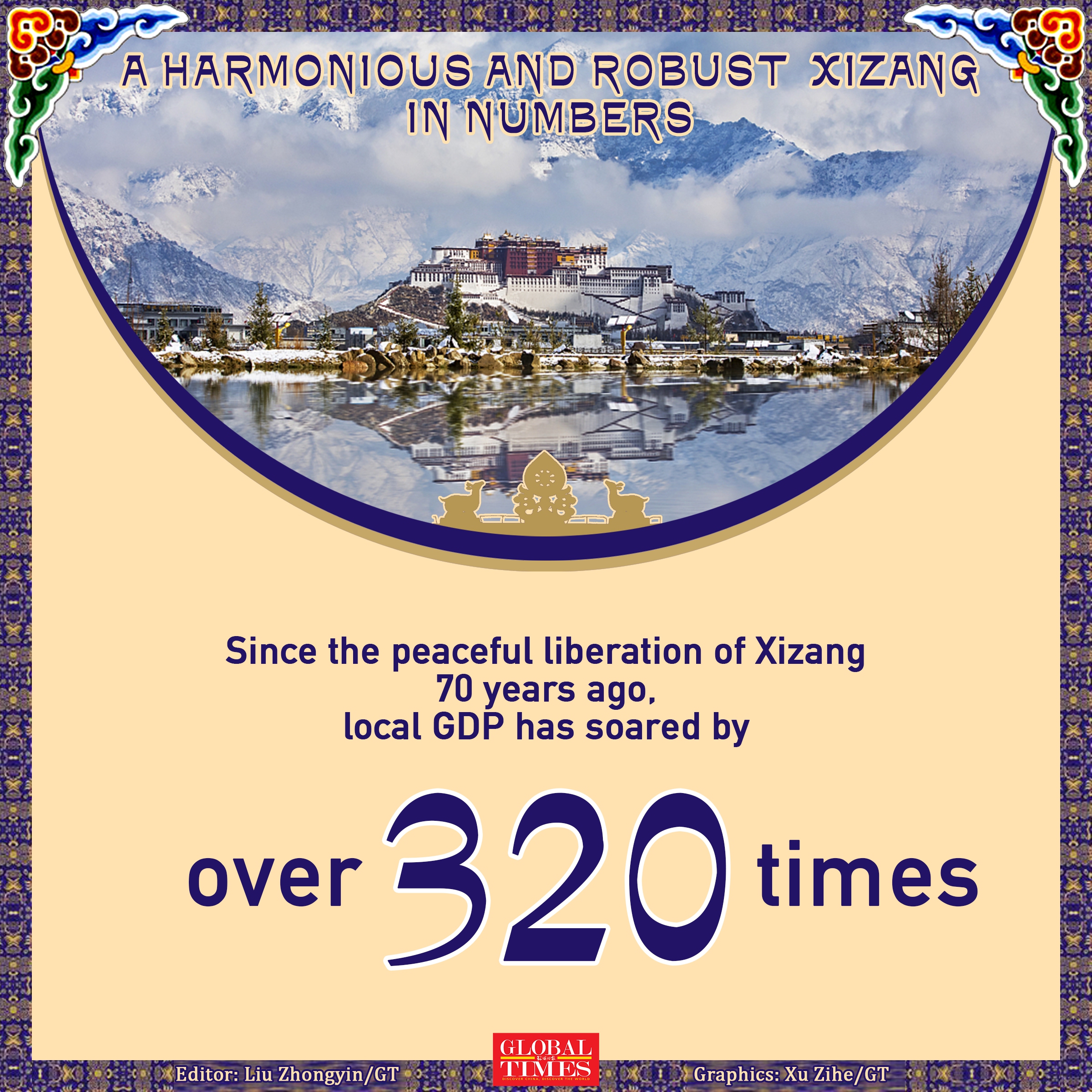 A harmonious and robust Xizang in numbers Graphic: Xu Zihe/GT