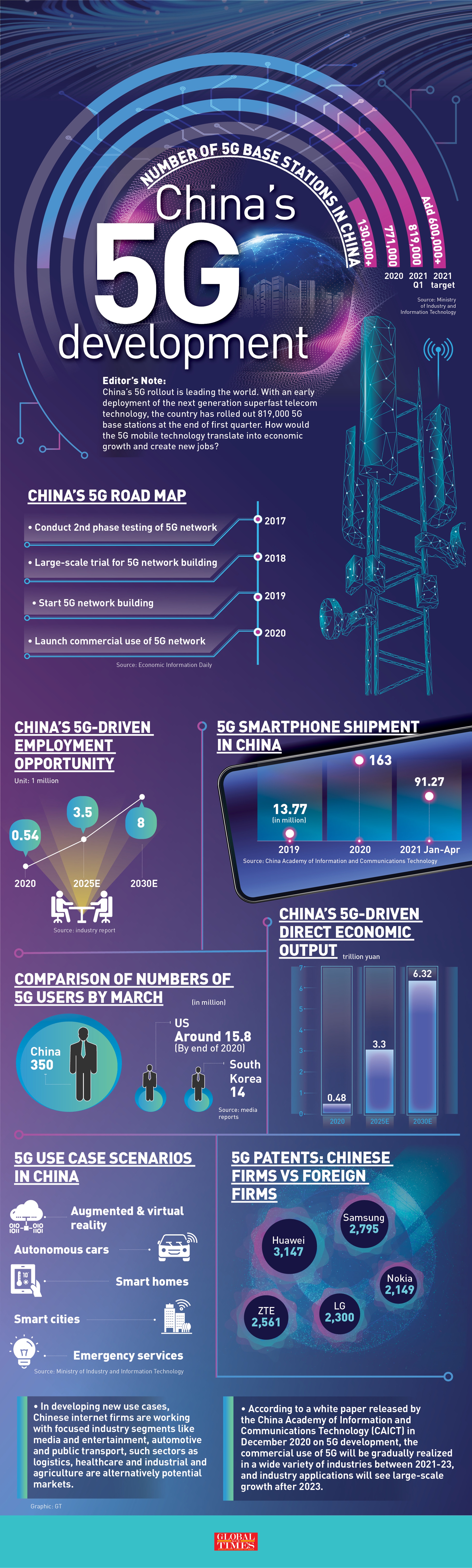 China's 5G development