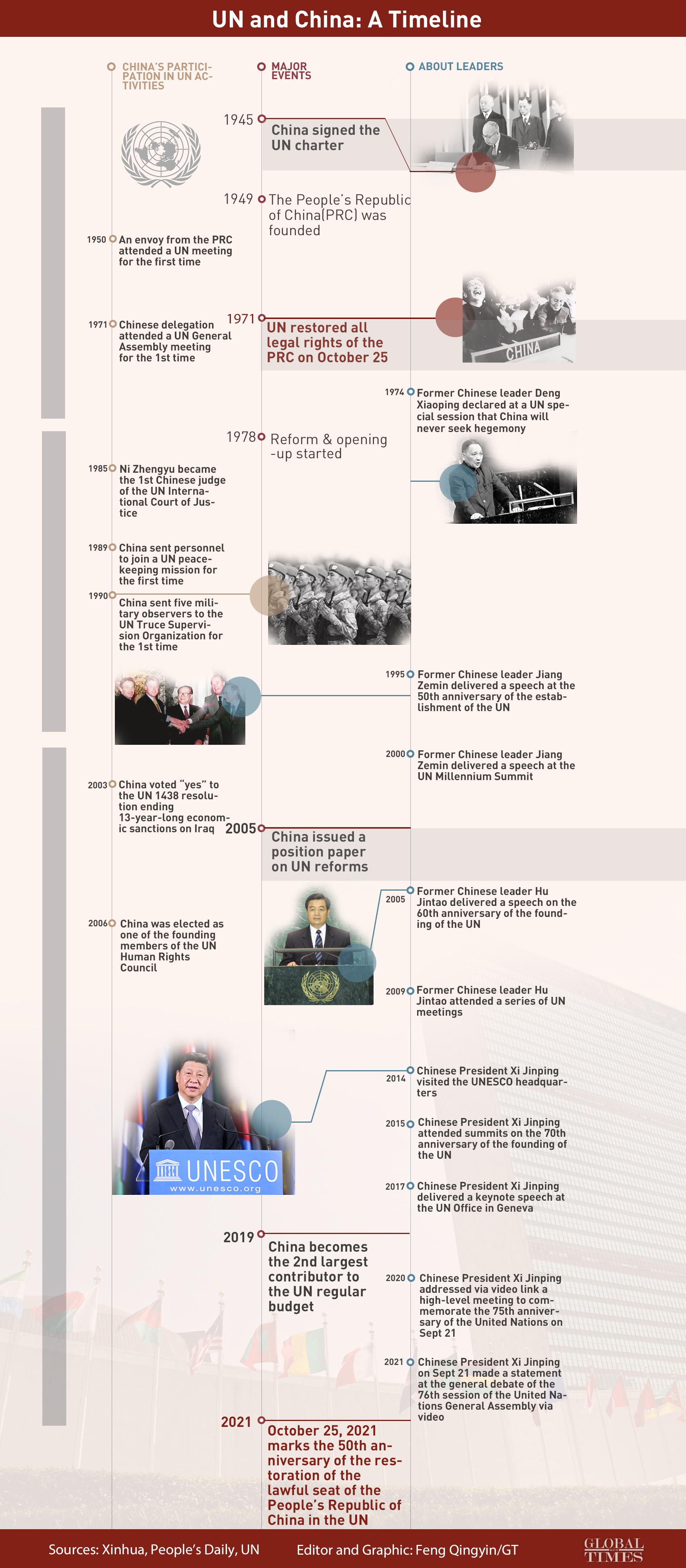 UN and China: A Timeline Graphic: Feng Qingyin/GT