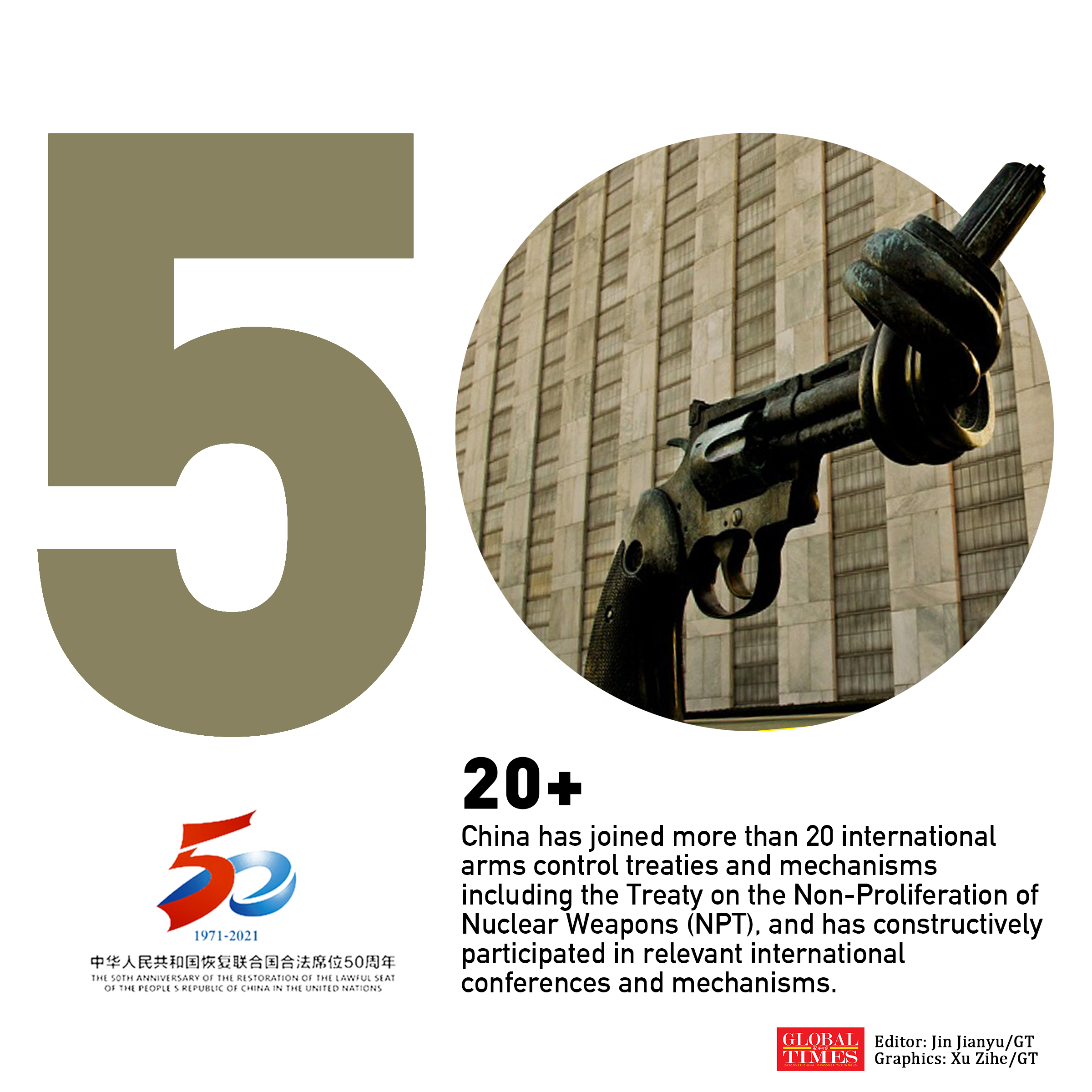 China’s contributions to the UN in numbers Editor: Jin Jianyu/GT Graphic: Xu Zihe/GT