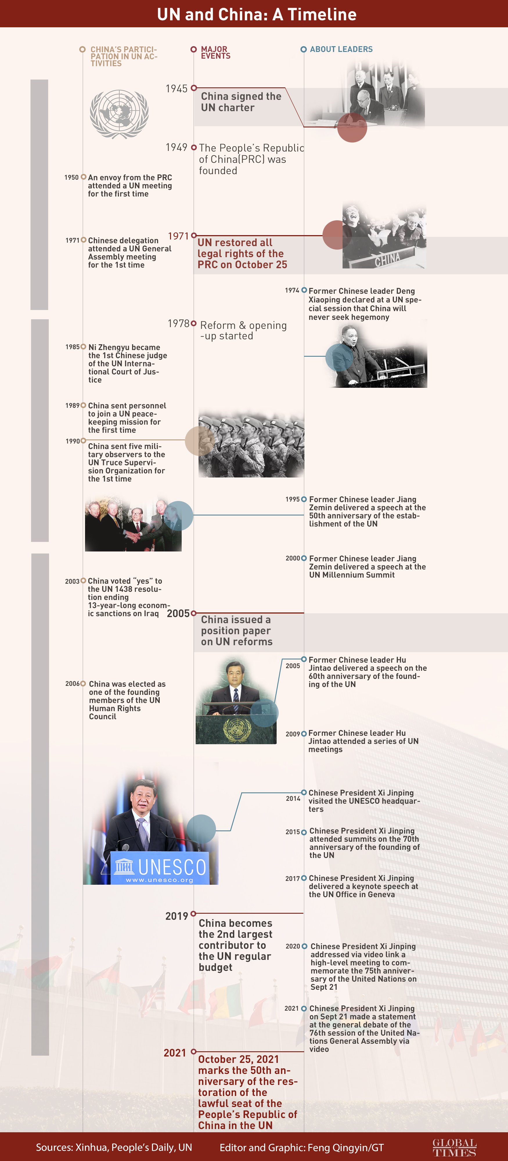 UN and China: A Timeline Graphic:GT