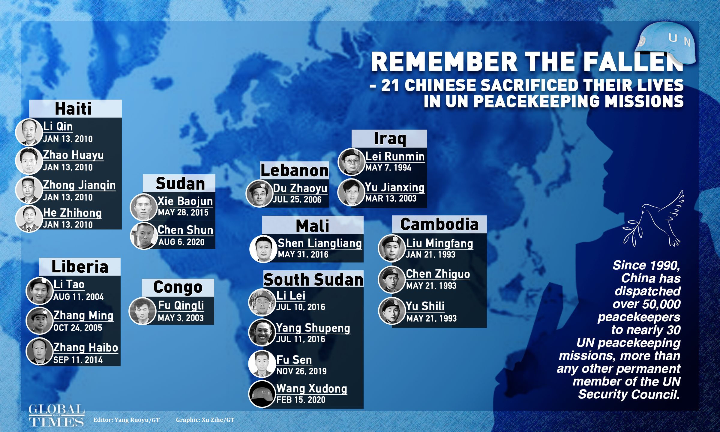Remember the fallen - 21 Chinese sacrificed their lives in UN peacekeeping missions. Graphic:Xu Zihe/GT