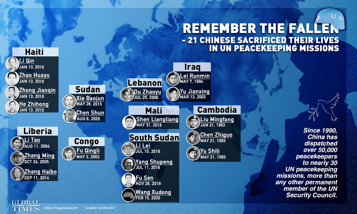 Remember the fallen - 21 Chinese sacrificed their lives in UN peacekeeping missions. Graphic:Xu Zihe/GT