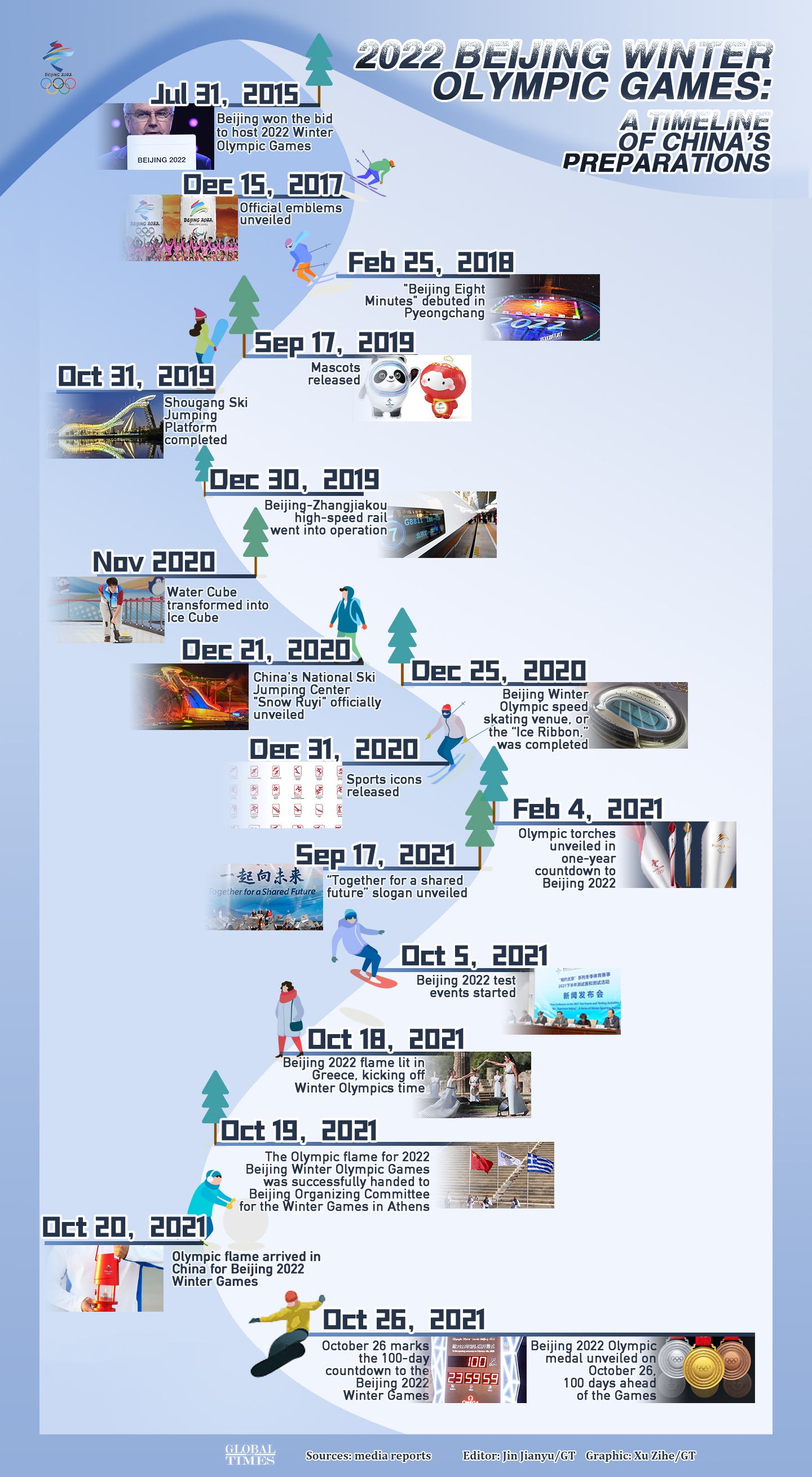 2022 Beijing Winter Olympic Games: A timeline of China's preparations Graphic: Xu Zihe/GT