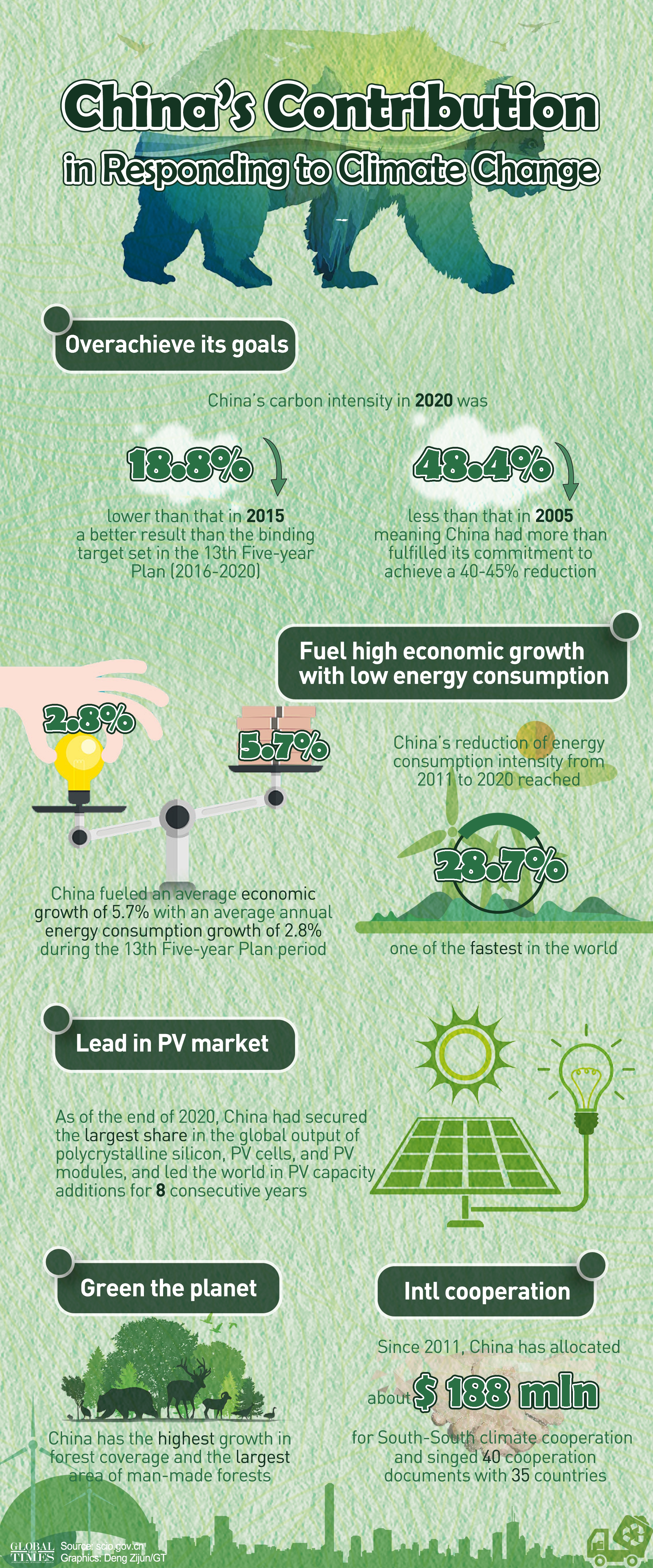 China’s Contribution in Responding to Climate Change.Graphic:Deng Zijun/GT