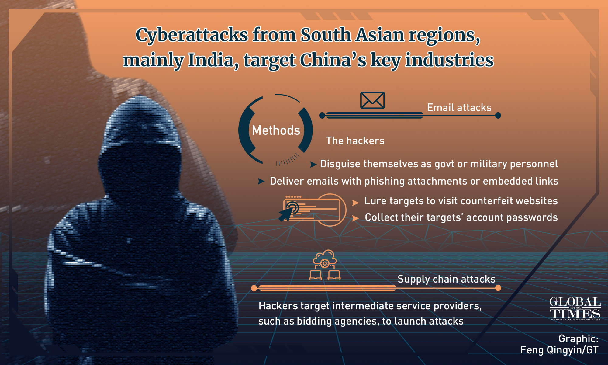 Cyberattacks from South Asian regions, mainly India, target China's key industries. Graphic: Feng Qingyin/GT