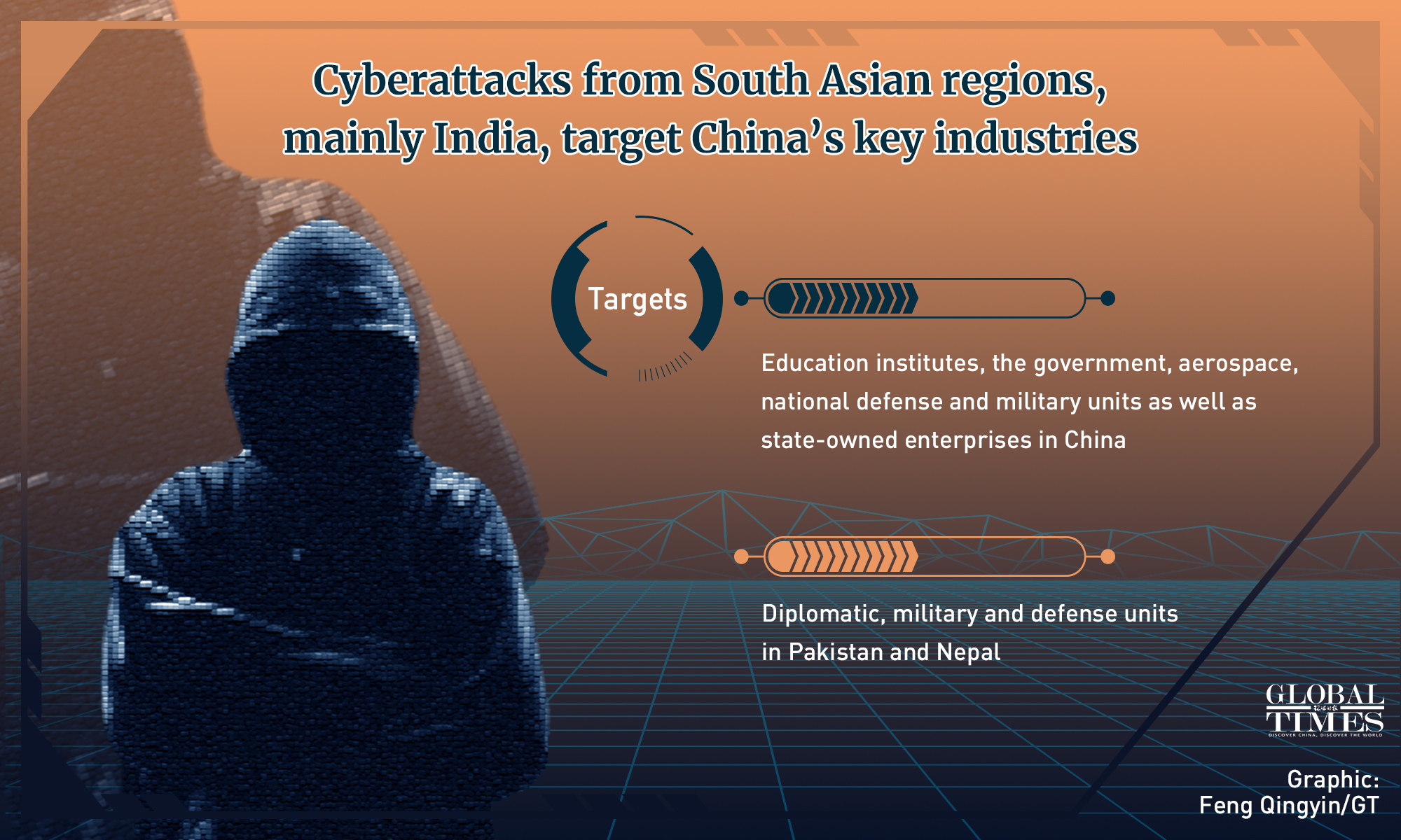 Cyberattacks from South Asian regions, mainly India, target China's key industries. Graphic: Feng Qingyin/GT