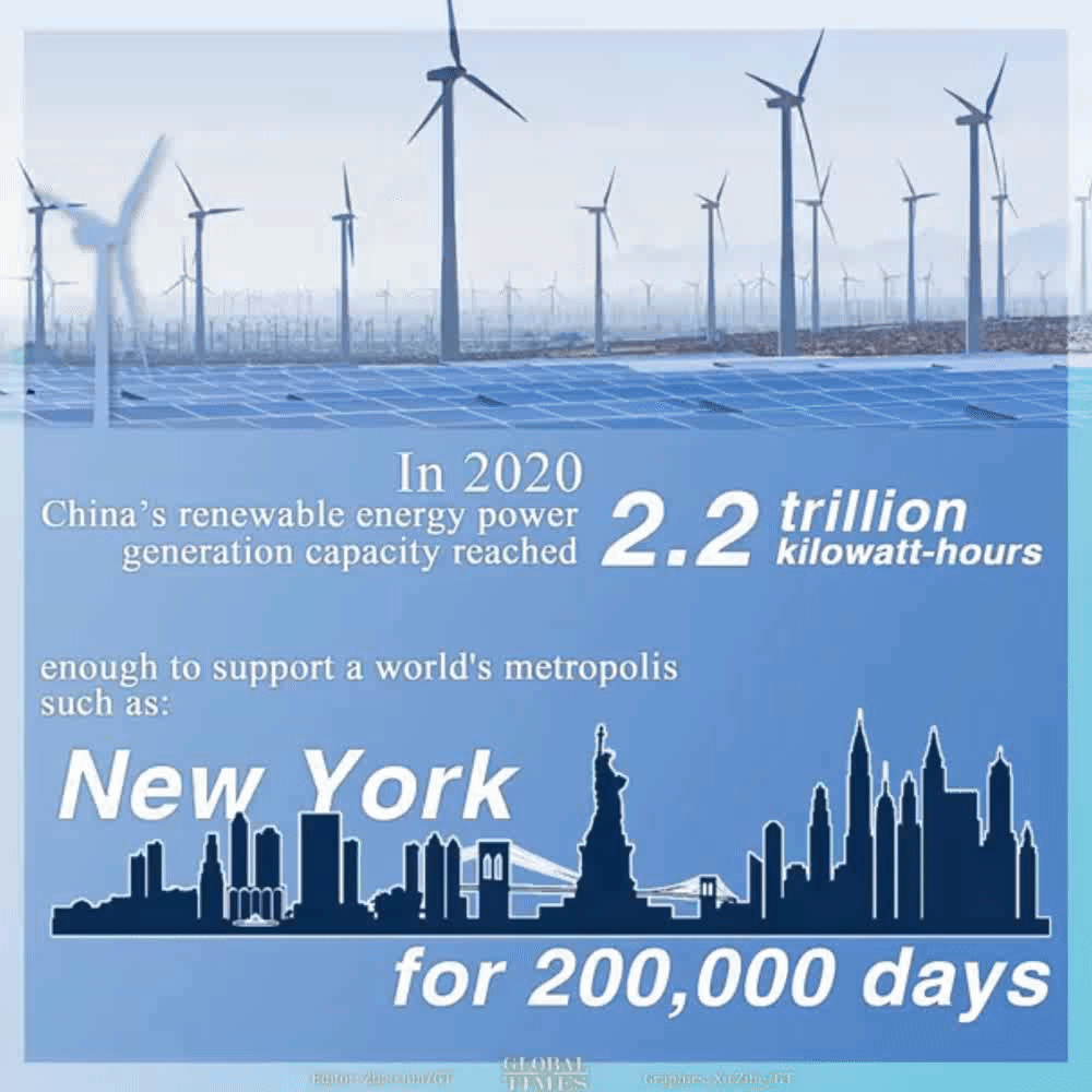China's actions to tackle climate change: China's renewable energy power generation capacity reached 2.2 trillion kilowatt-hours in 2020, enough to support New York for 200,000 days. Graphic: Xu Zihe/GT