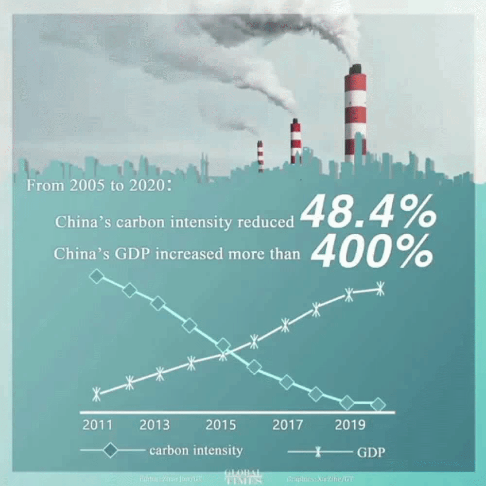 China reduced about 5.8 billion tonnes of carbon dioxide emissions from 2005 to 2020. China’s carbon intensity in 2020 was 48.4% less than that in 2005. At the same time, China's GDP in 2020 was more than four times greater than in 2005. Graphic: Xu Zihe/GT