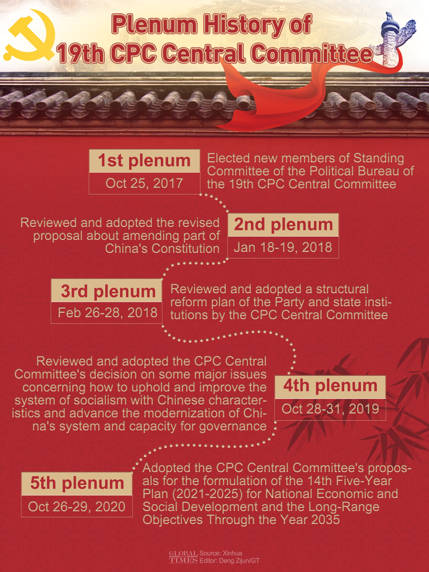 Plenum History of 19th CPC Central Committee.  Infographic: Deng Zijun/Global Times