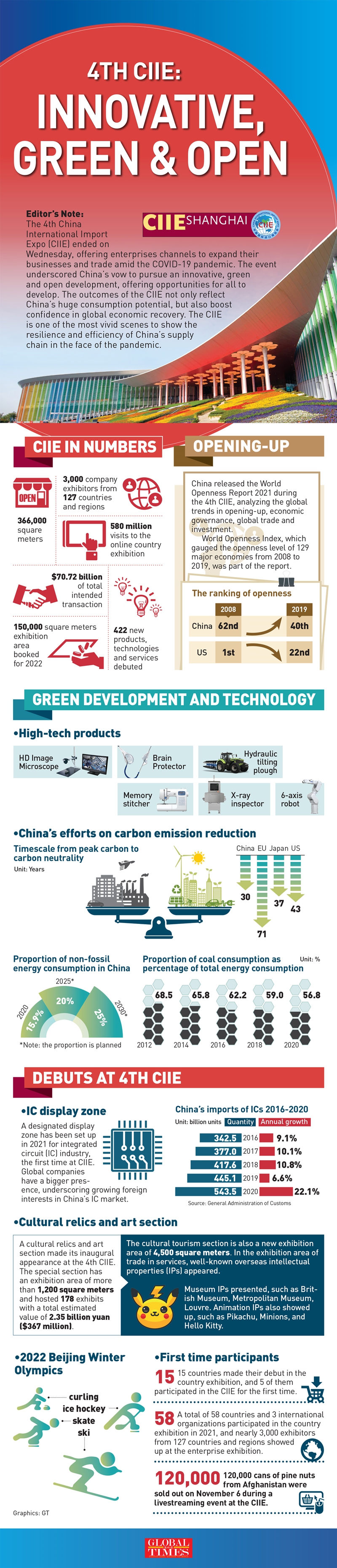The 4th CIIE: Innovative, green and open Infographic: GT 