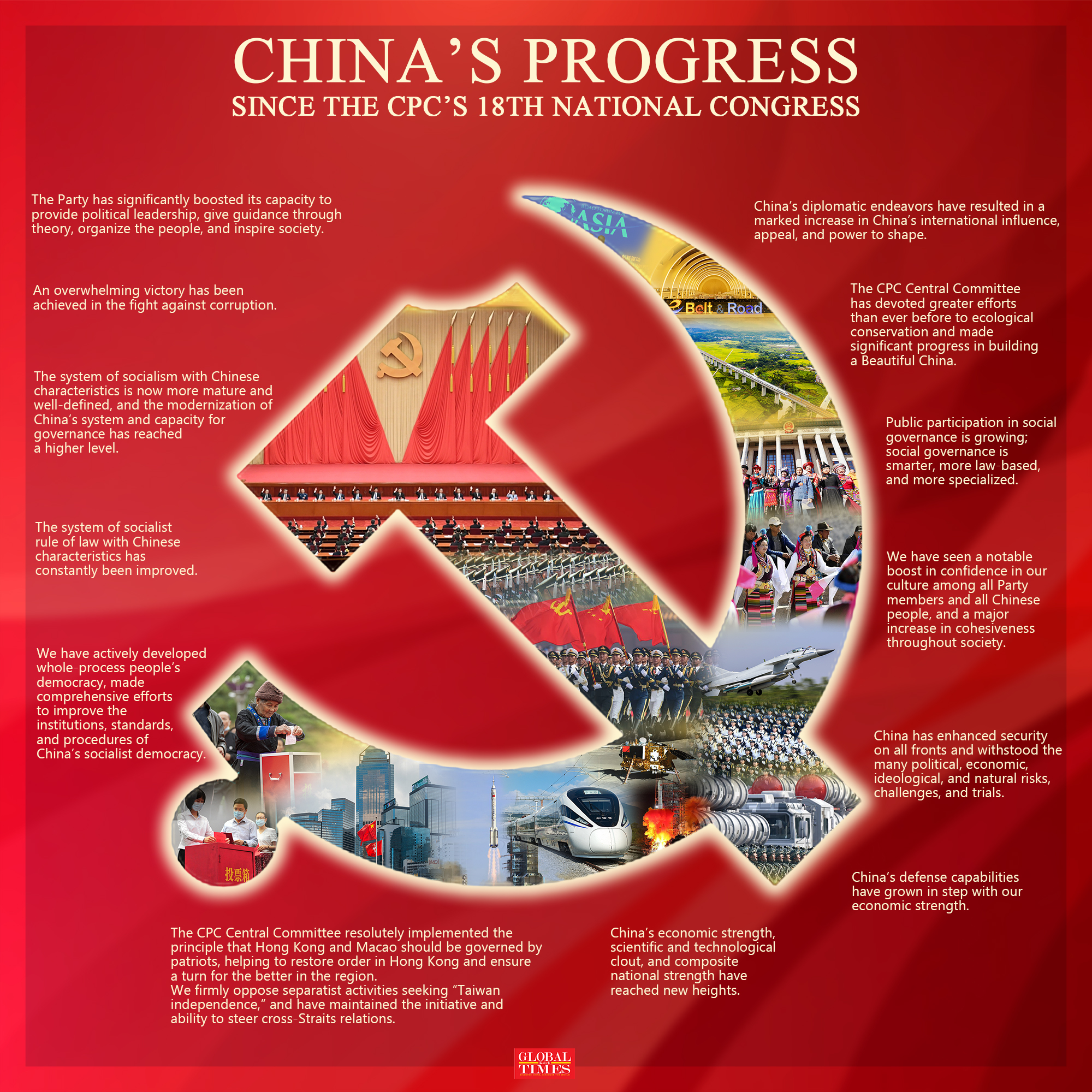 China's progress since the CPC's 18th National Congress. Graphic: GT
