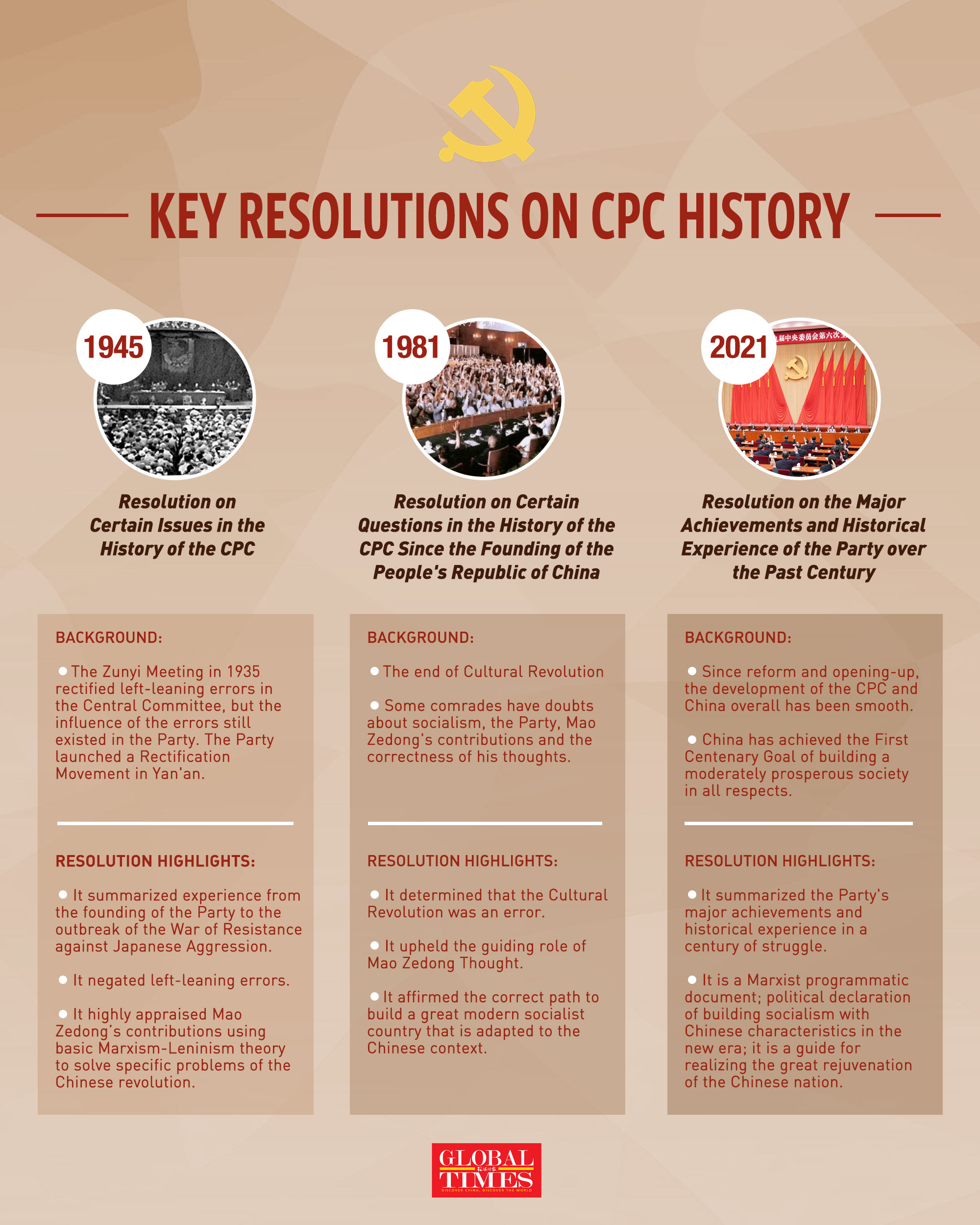 In the CPC's history, two resolutions focused on studying historical questions like the Cultural Revolution. The 3rd landmark resolution, adopted at Sixth Plenary Session of the 19th CPC Central Committee, summarizes the Party's achievements and experience over the past century. Graphic: GT