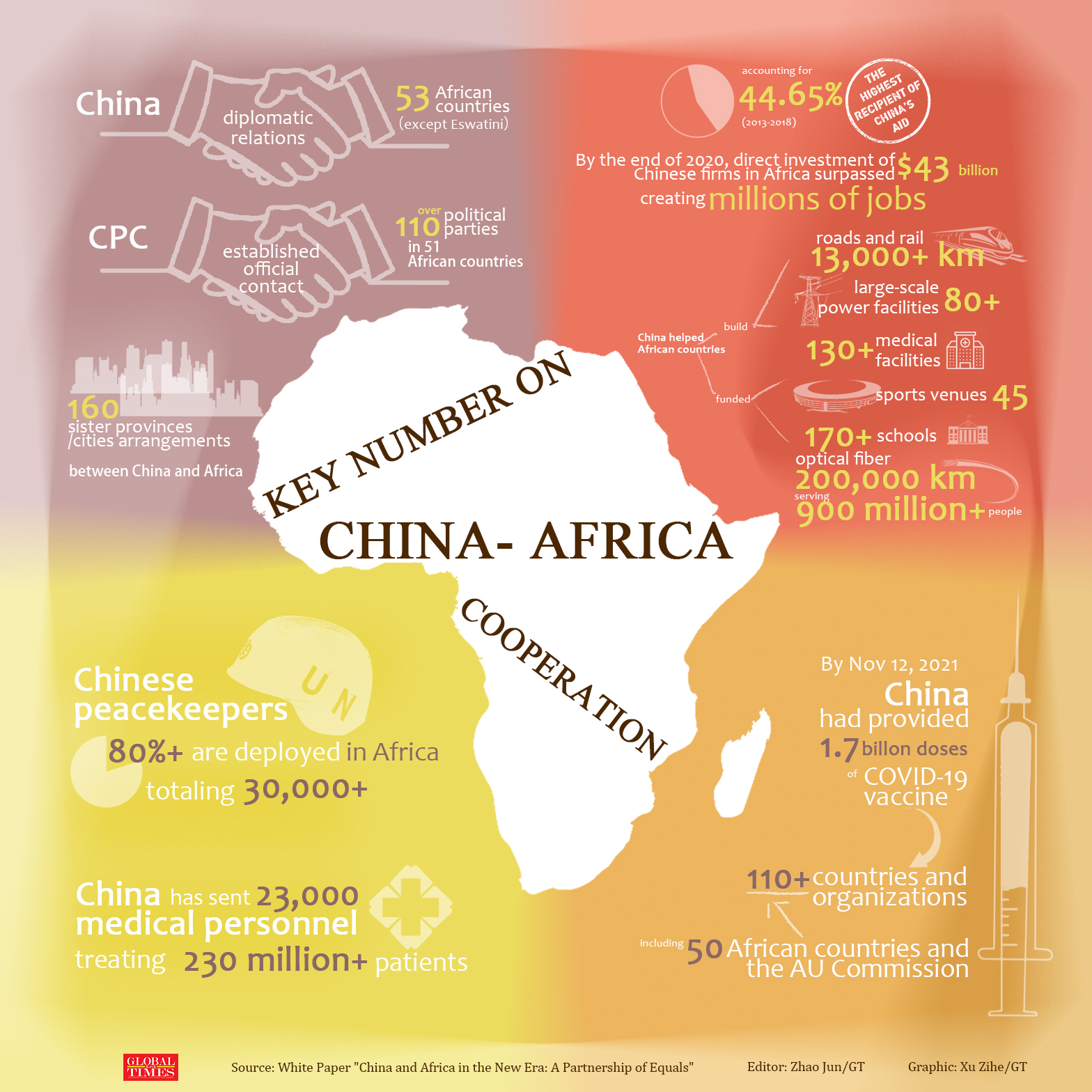 Key number on China- Africa cooperation. Graphic: Xu Zihe/GT