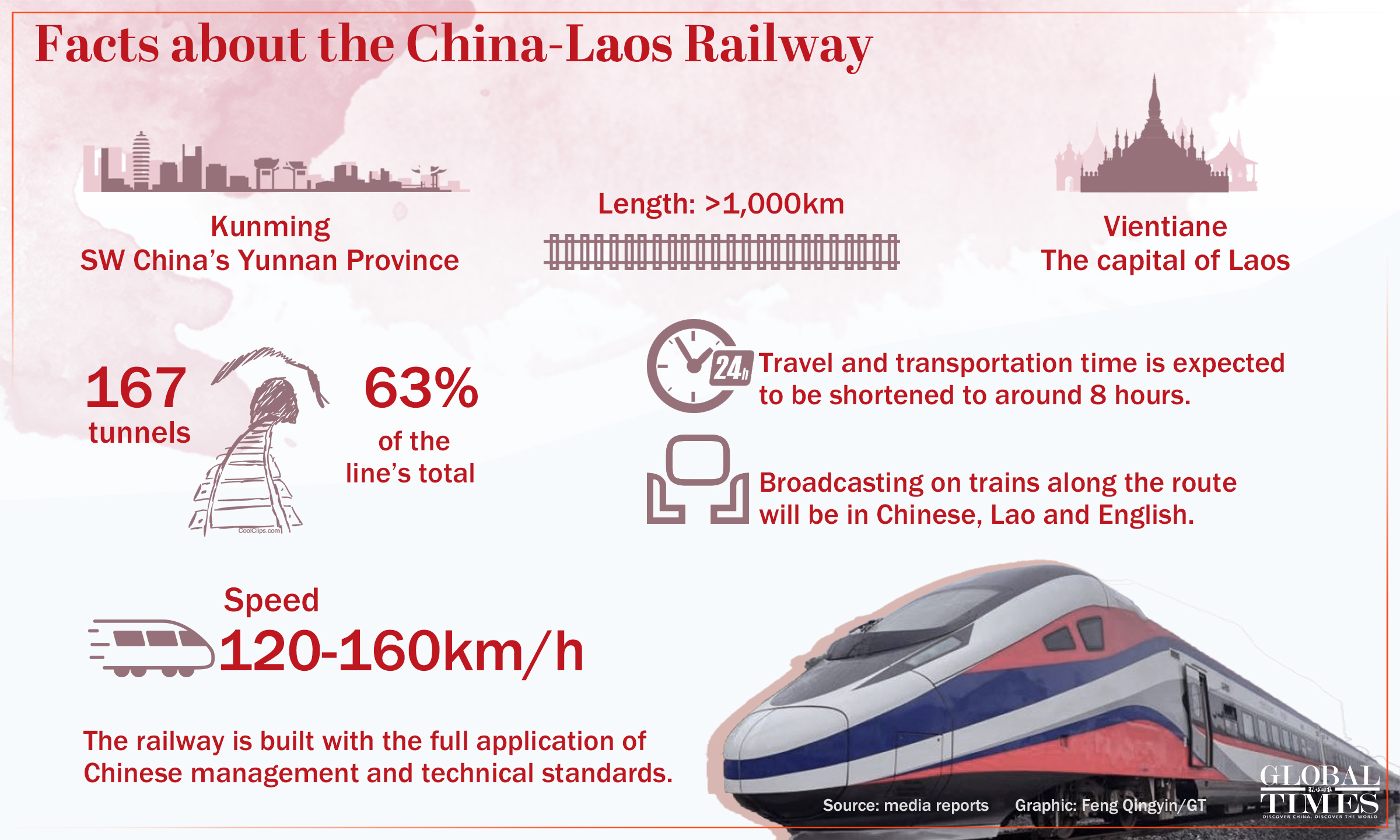 Facts about the China-Laos Railway Graphic: Feng Qingyin/GT