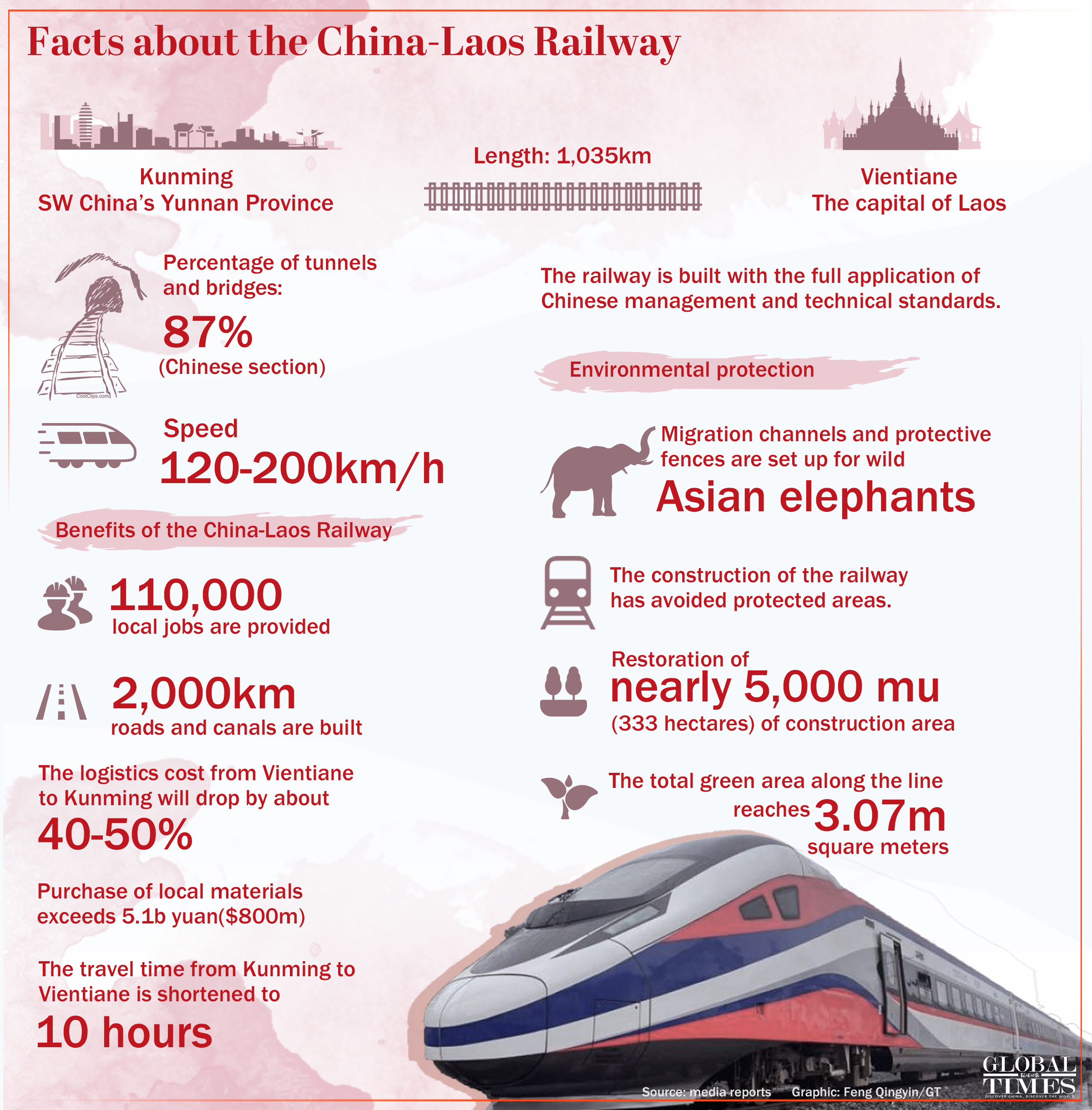 Facts about the China-Laos railway. Graphic: Feng Qingyin/GT