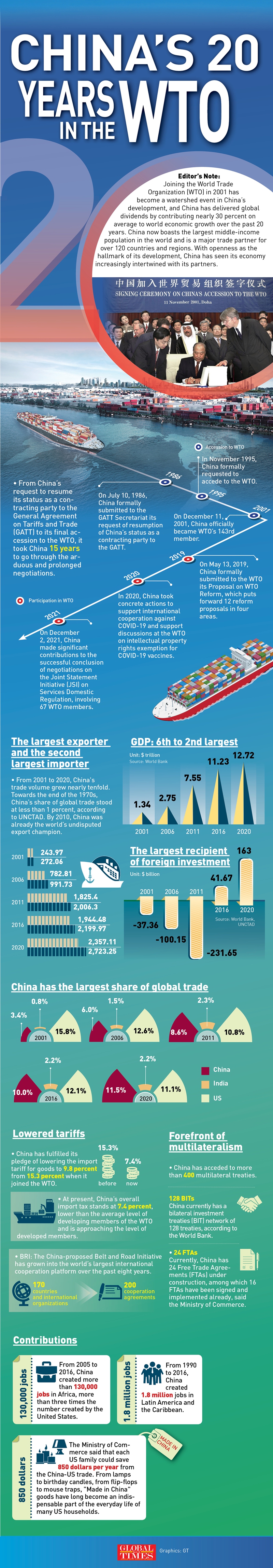 China's 20 years in the WTO Infographic: GT