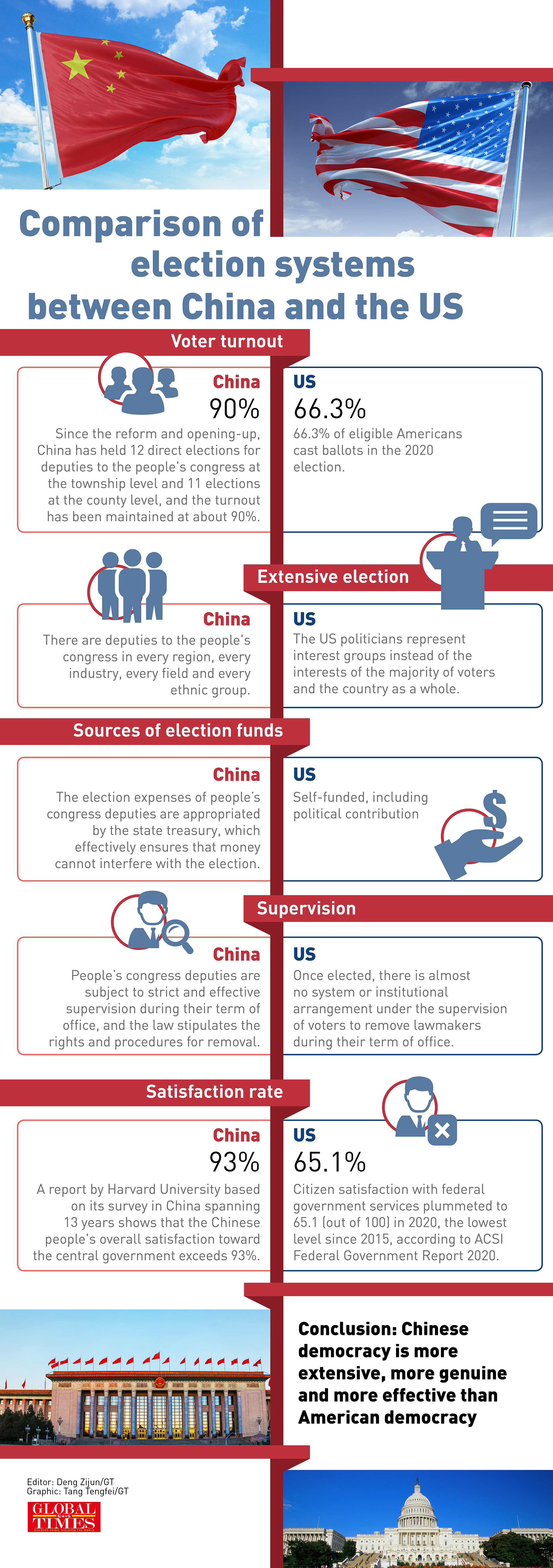 Comparison of election systems between China and the US Editor:Deng Zijun/GT Graphic:Tang Tengfei/GT